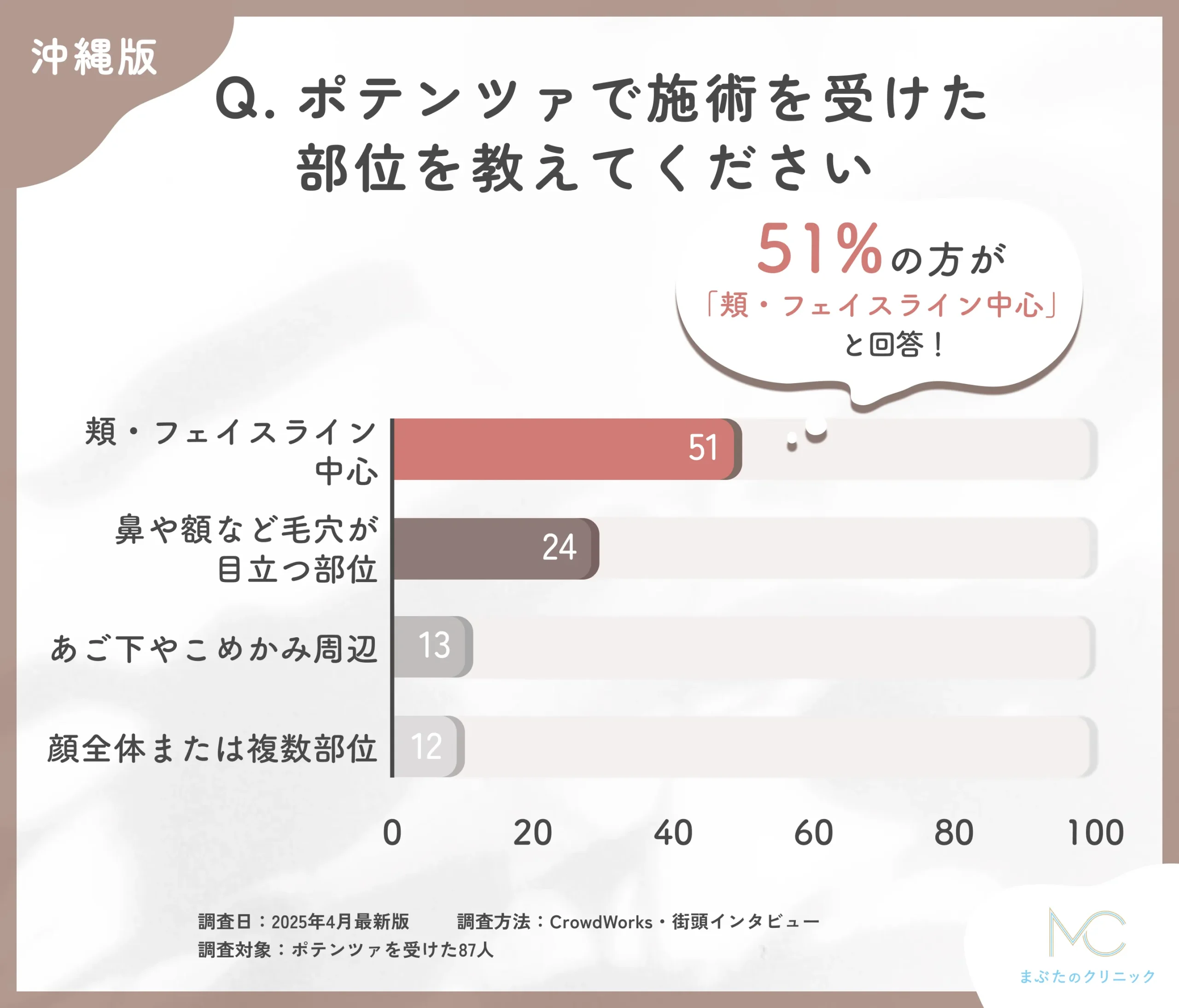 ポテンツァの施術部位に関するアンケート調査