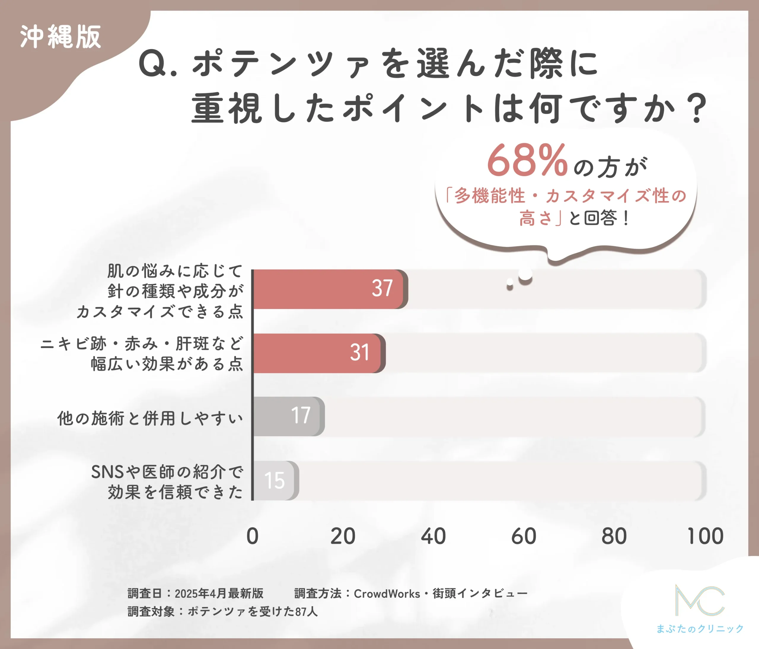 ポテンツァの選択理由に関するアンケート調査
