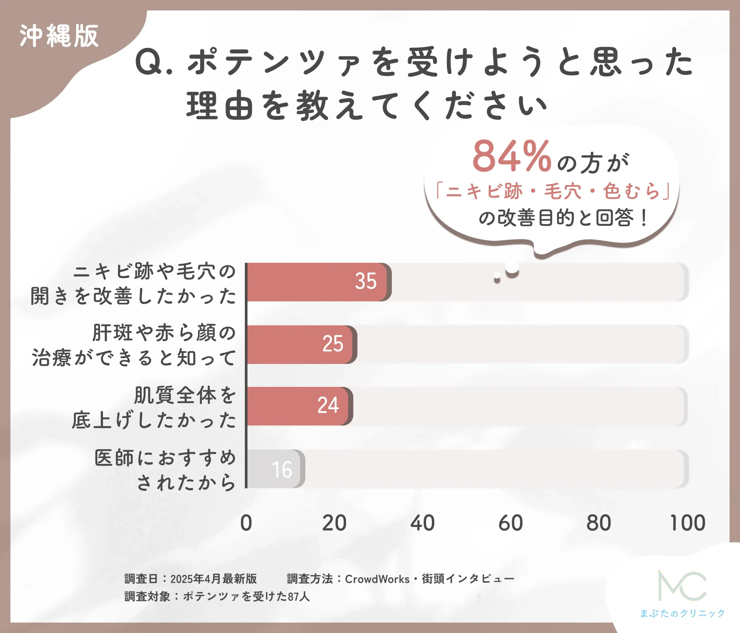 ポテンツァを受けようと思った理由