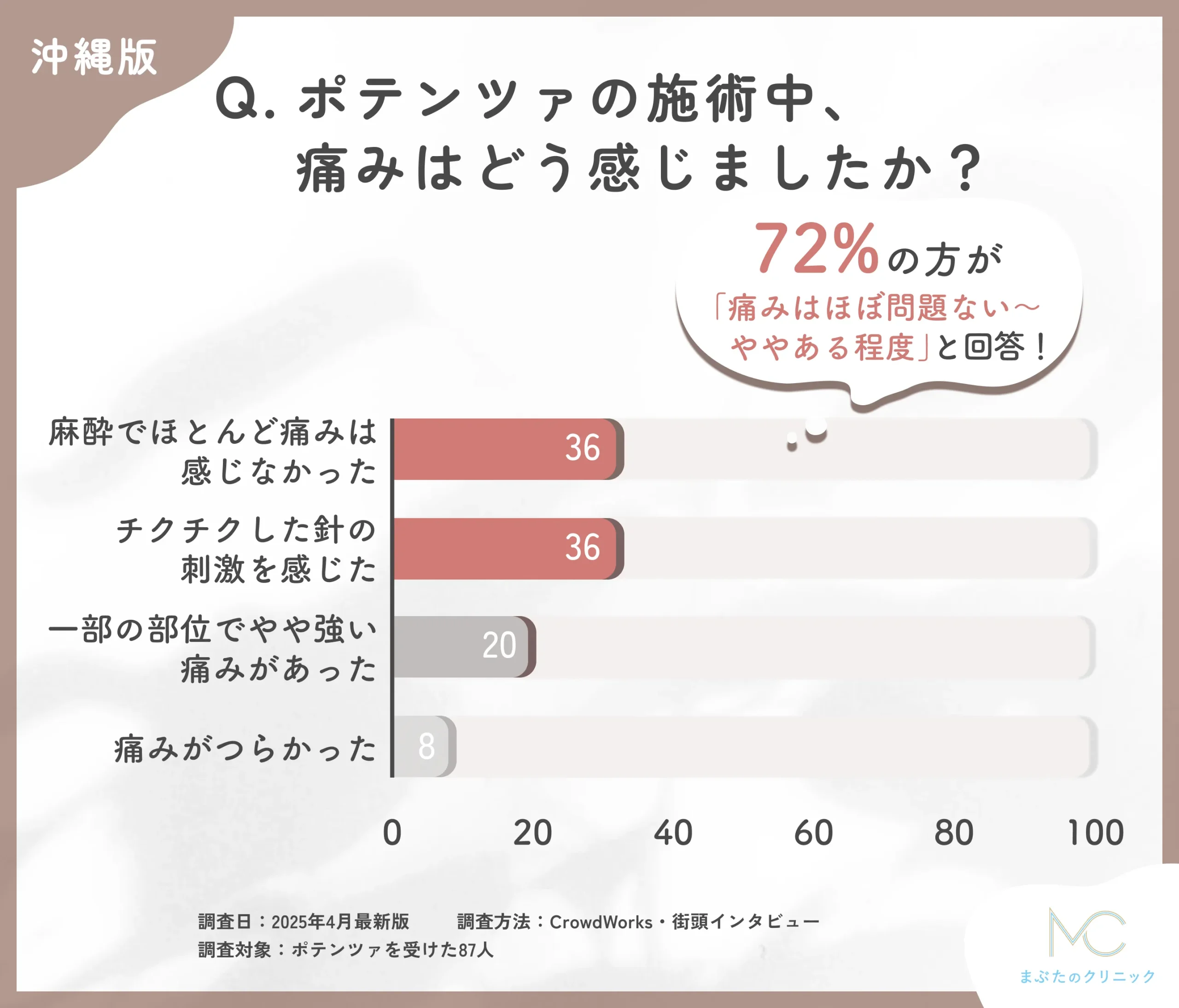 ポテンツァの施術中の痛みに関するアンケート調査