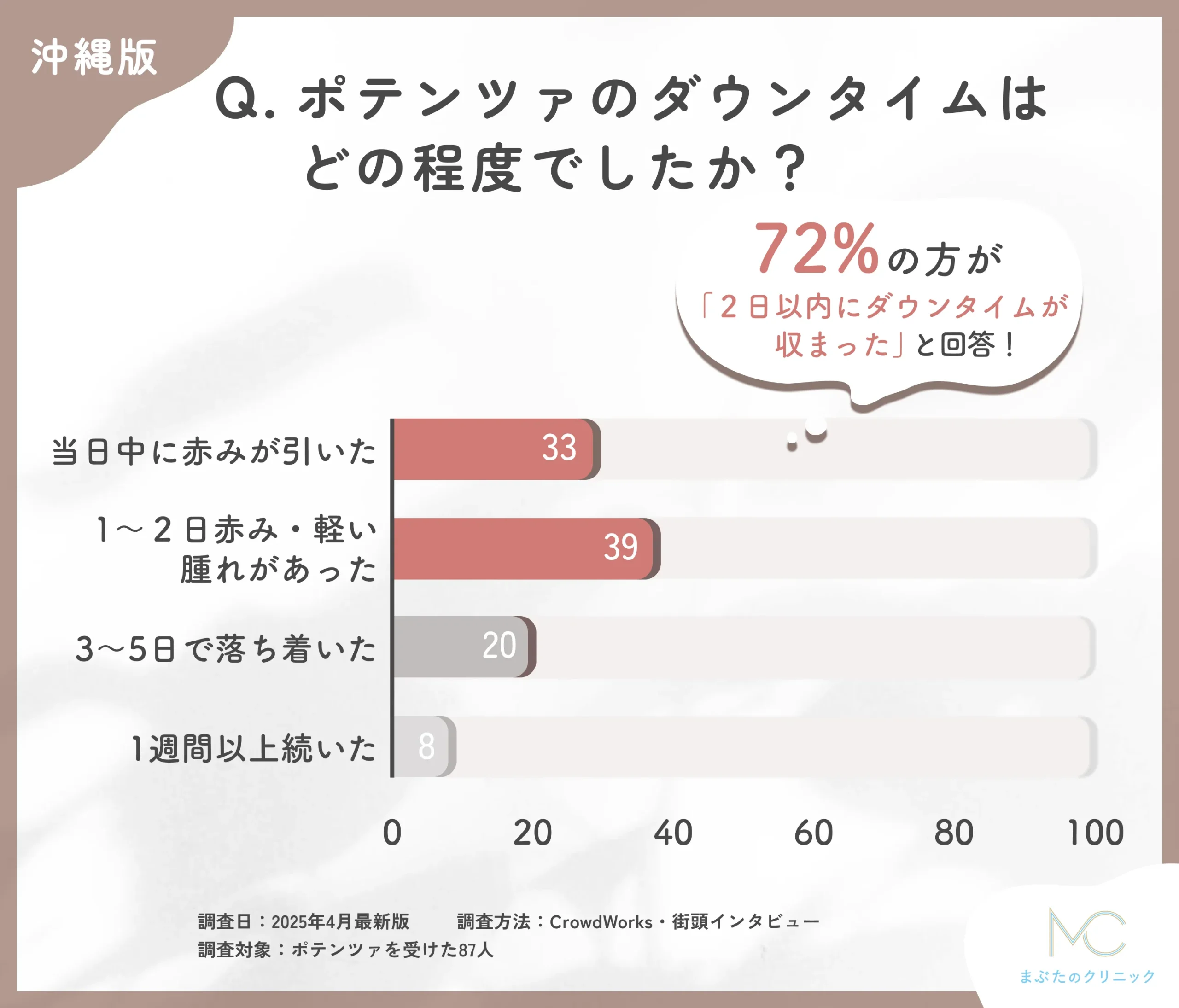 ポテンツァのダウンタイムに関するアンケート調査