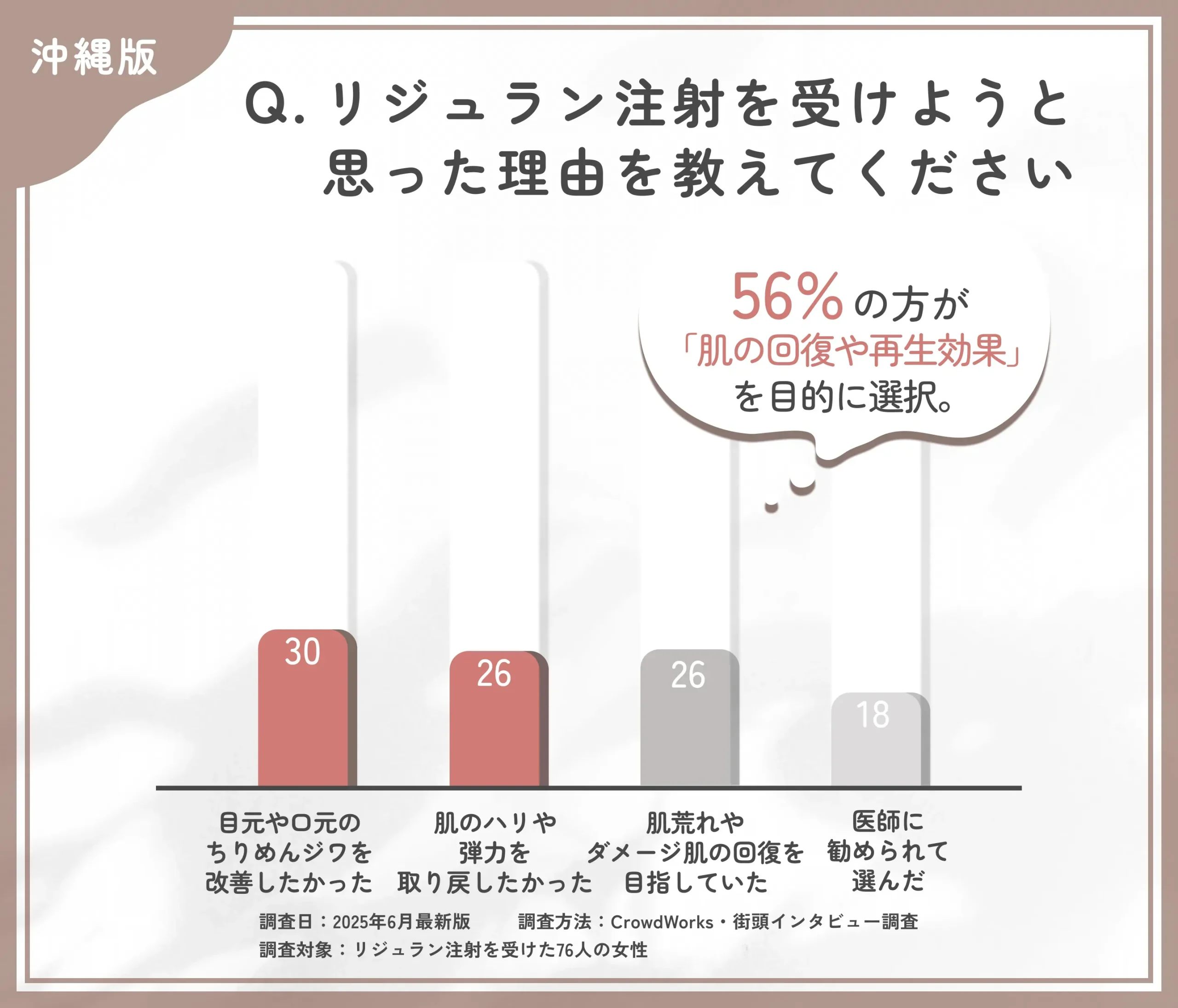 リジュラン注射を受けようと思った理由に関するアンケート調査https://mabutanoclinic.jp/media/wp-admin/post.php?post=44100&action=edit