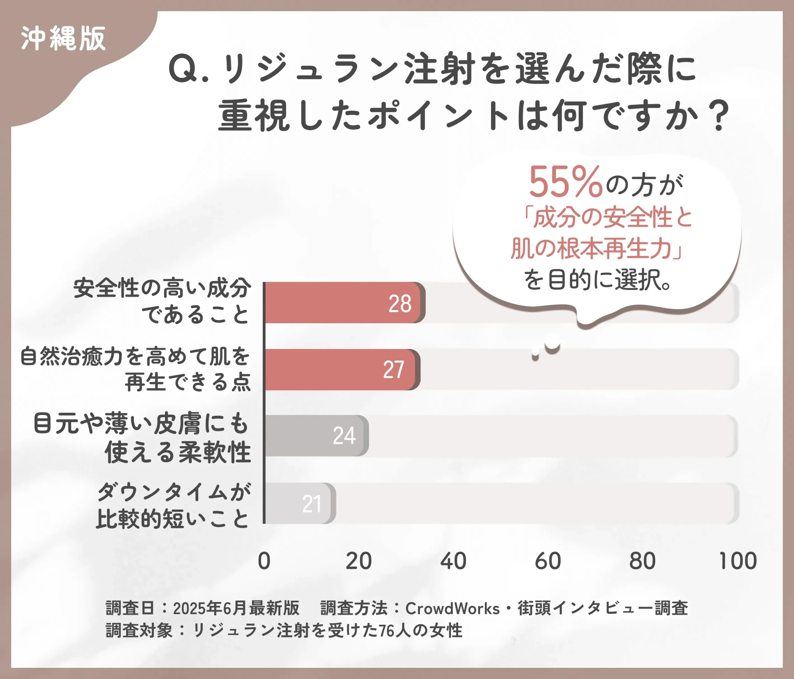リジュラン注射の選択理由に関するアンケート調査