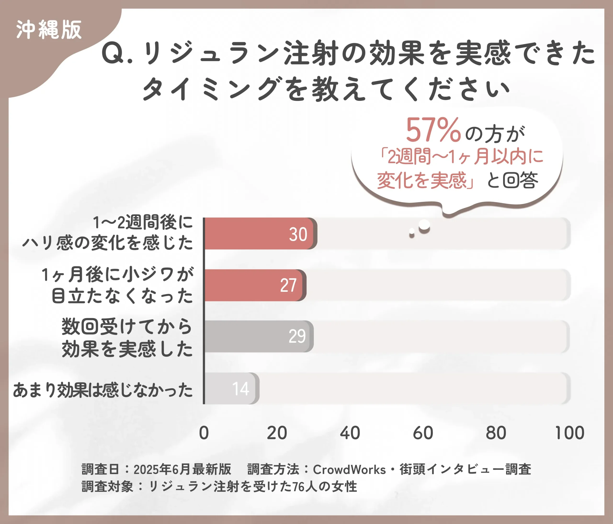 リジュランの効果実感時期に関するアンケート調査