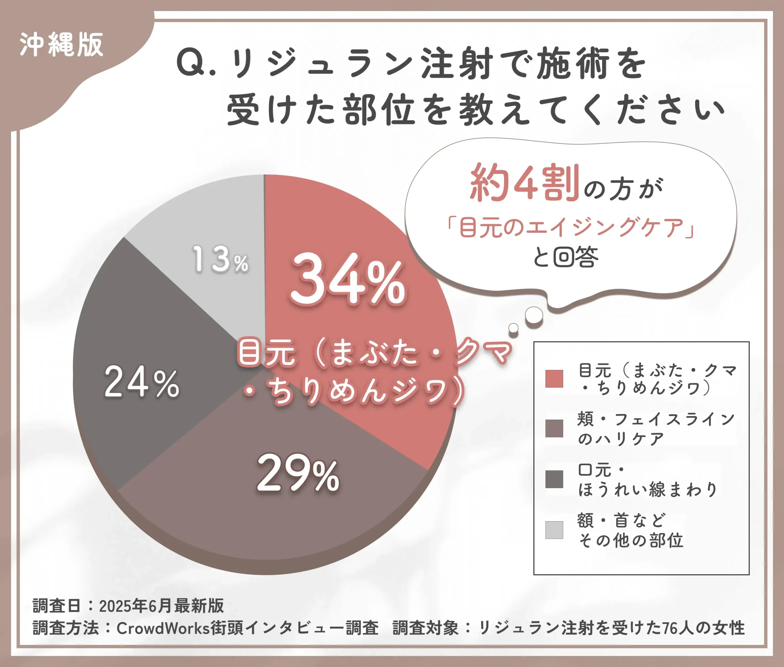 リジュラン注射の施術部位に関するアンケート調査