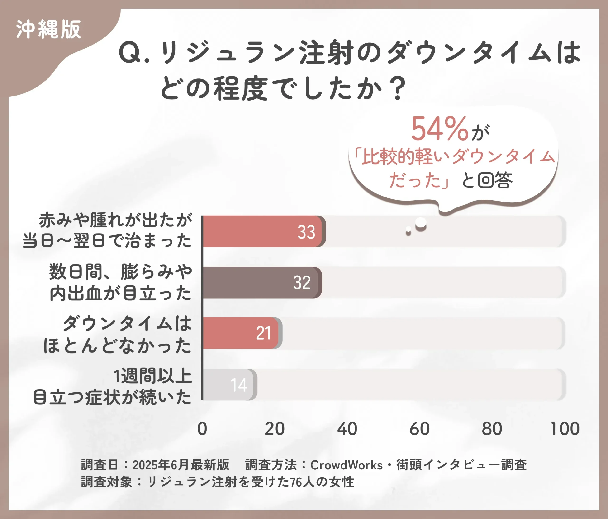 リジュラン注射のダウンタイムに関するアンケート調査