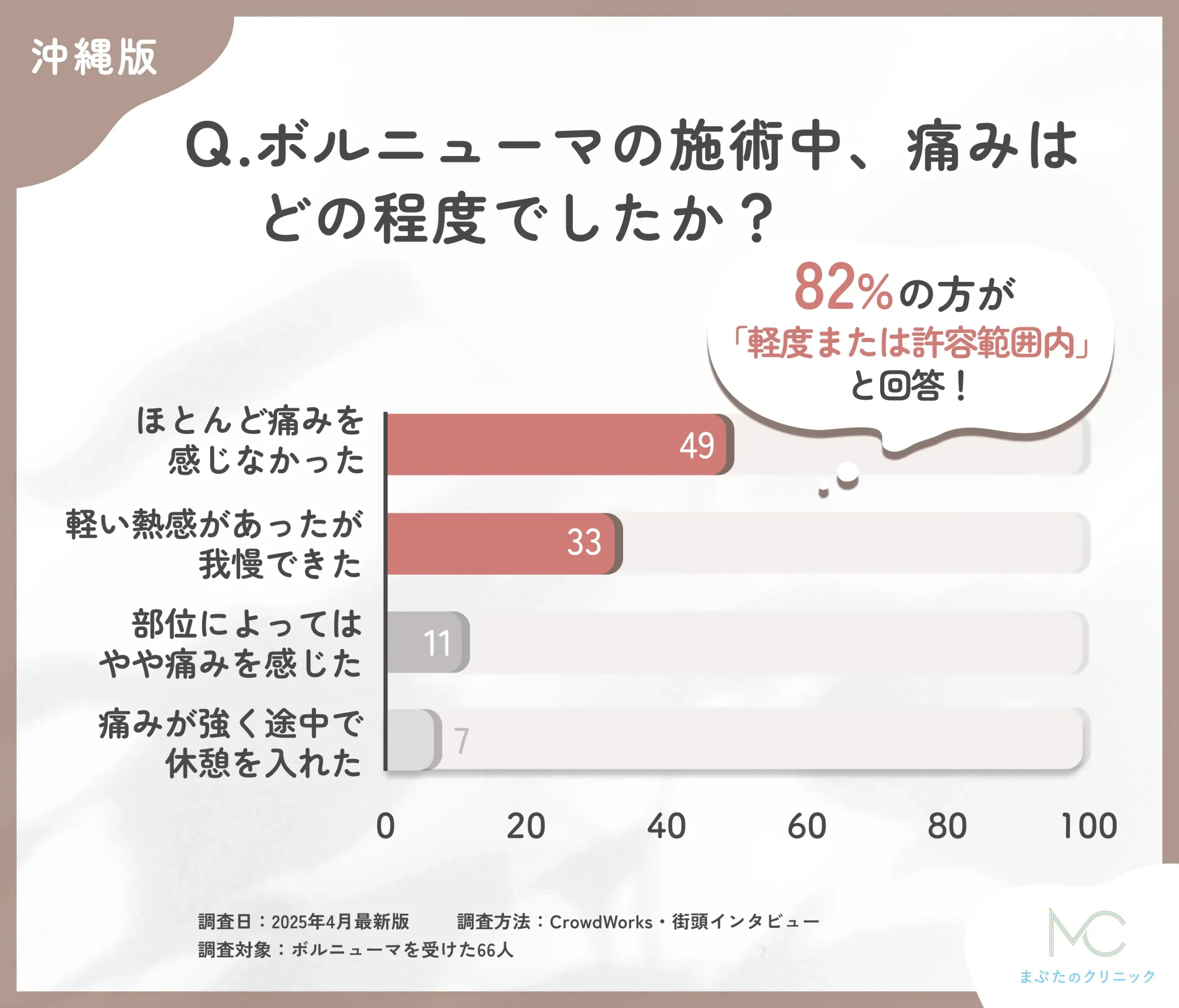 ボルニューマの施術中の痛みに関するアンケート調査