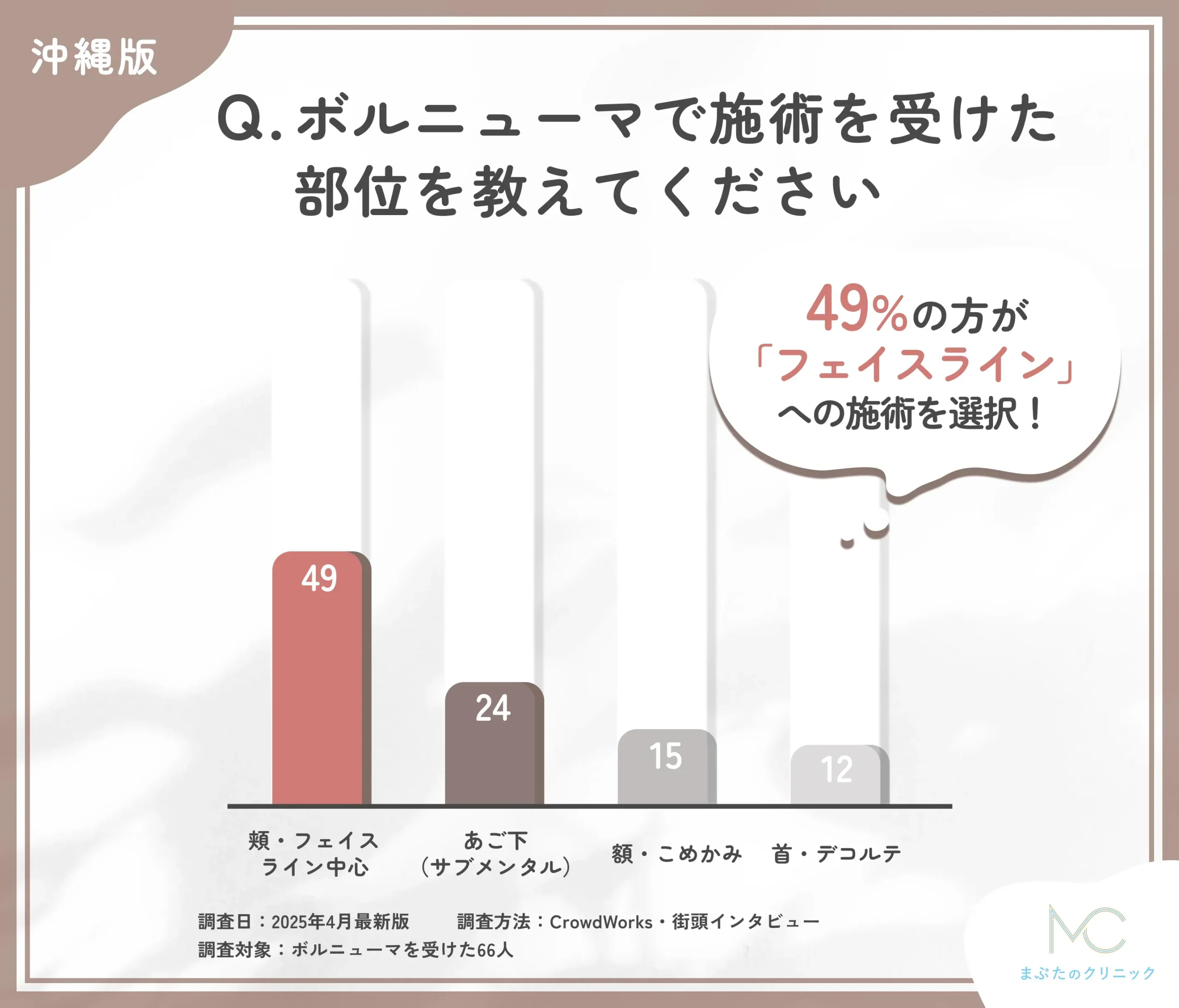 ボルニューマの施術部位に関するアンケート調査