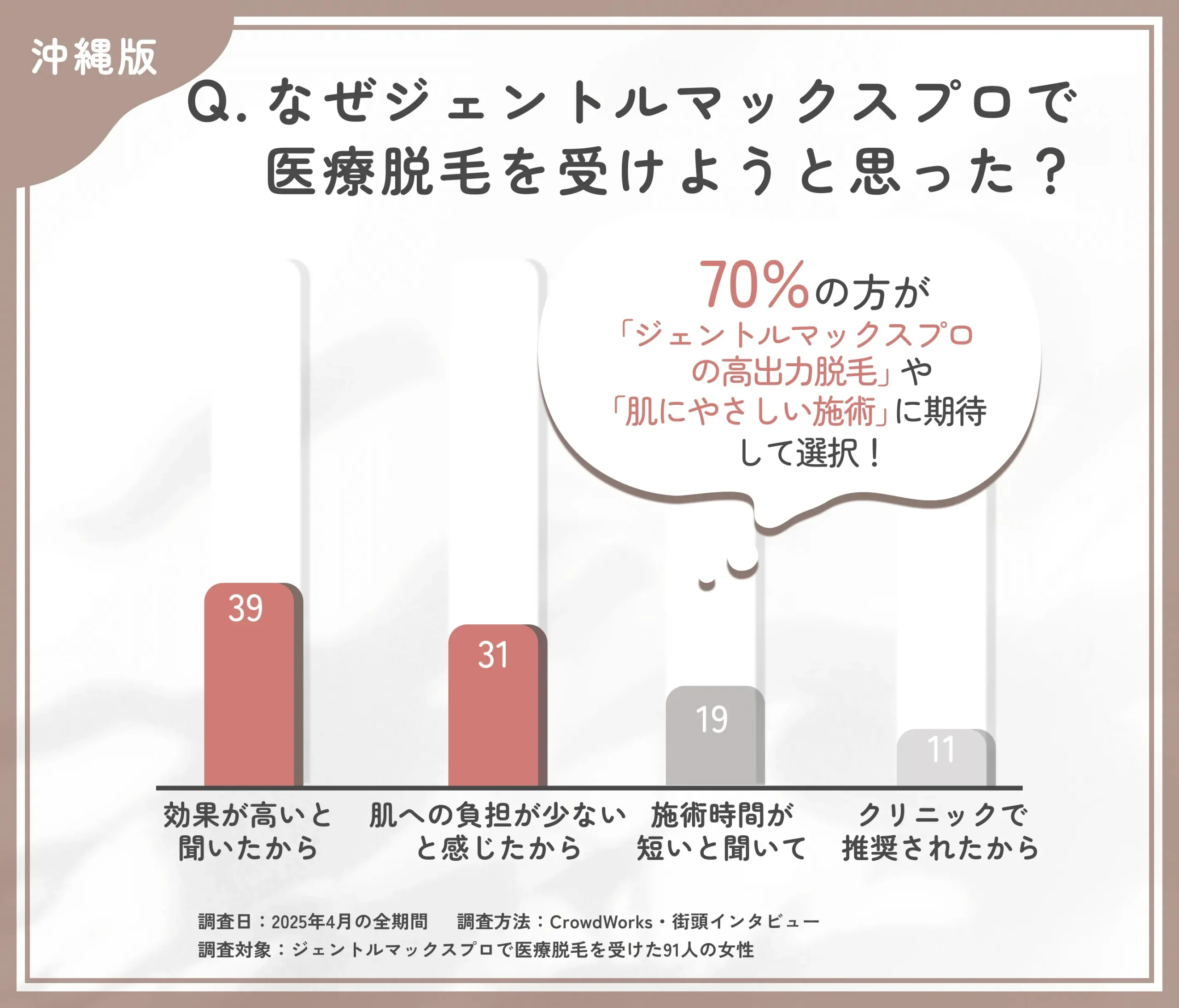 ジェントルマックスプロを選んだ理由に関するアンケート調査
