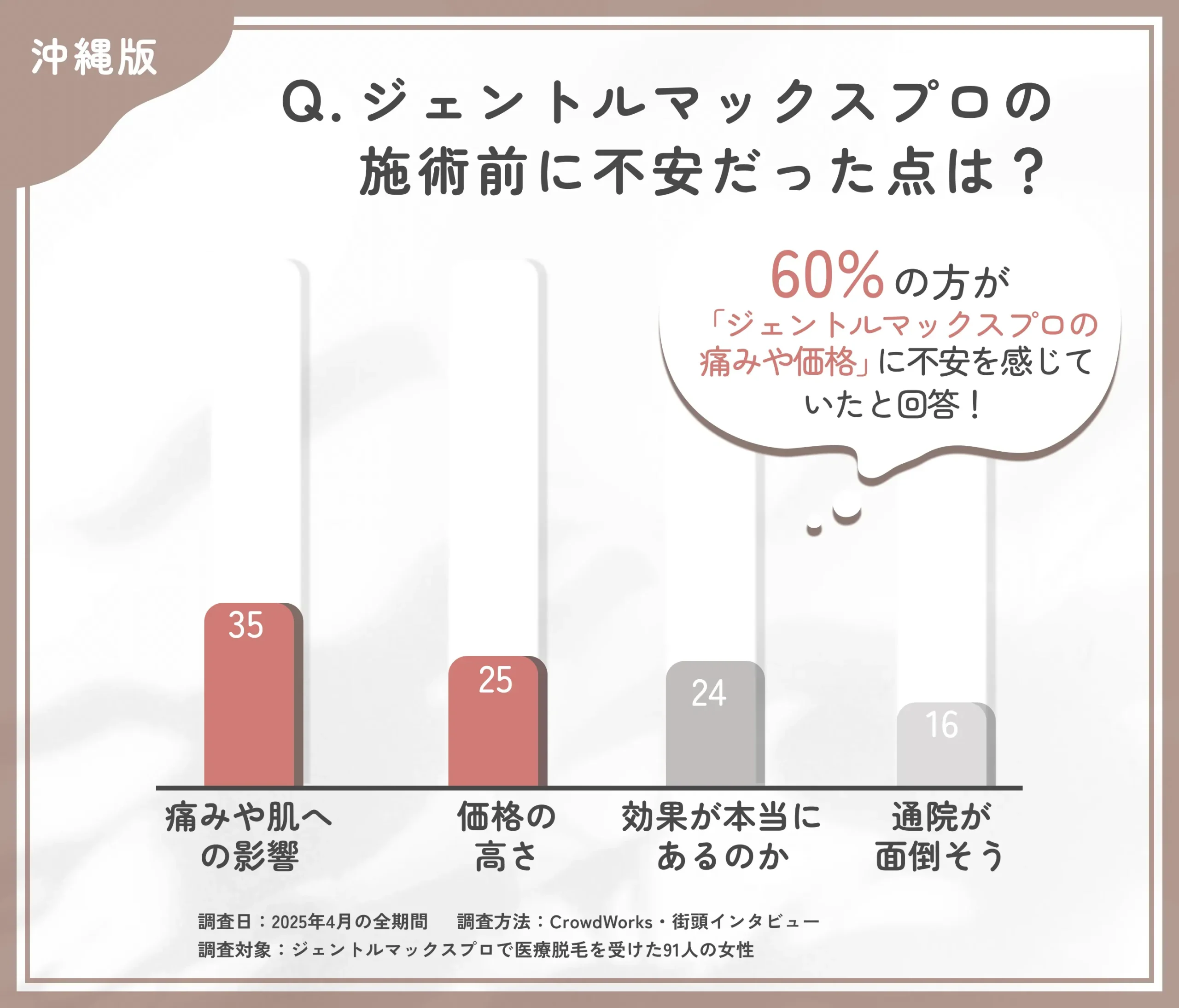 ジェントルマックスプロを始める際の不安点に関するアンケート調査