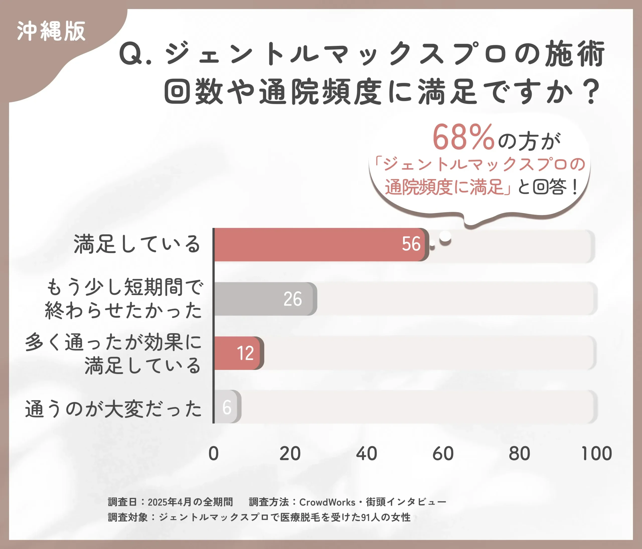 ジェントルマックスプロの通院に関するアンケート調査