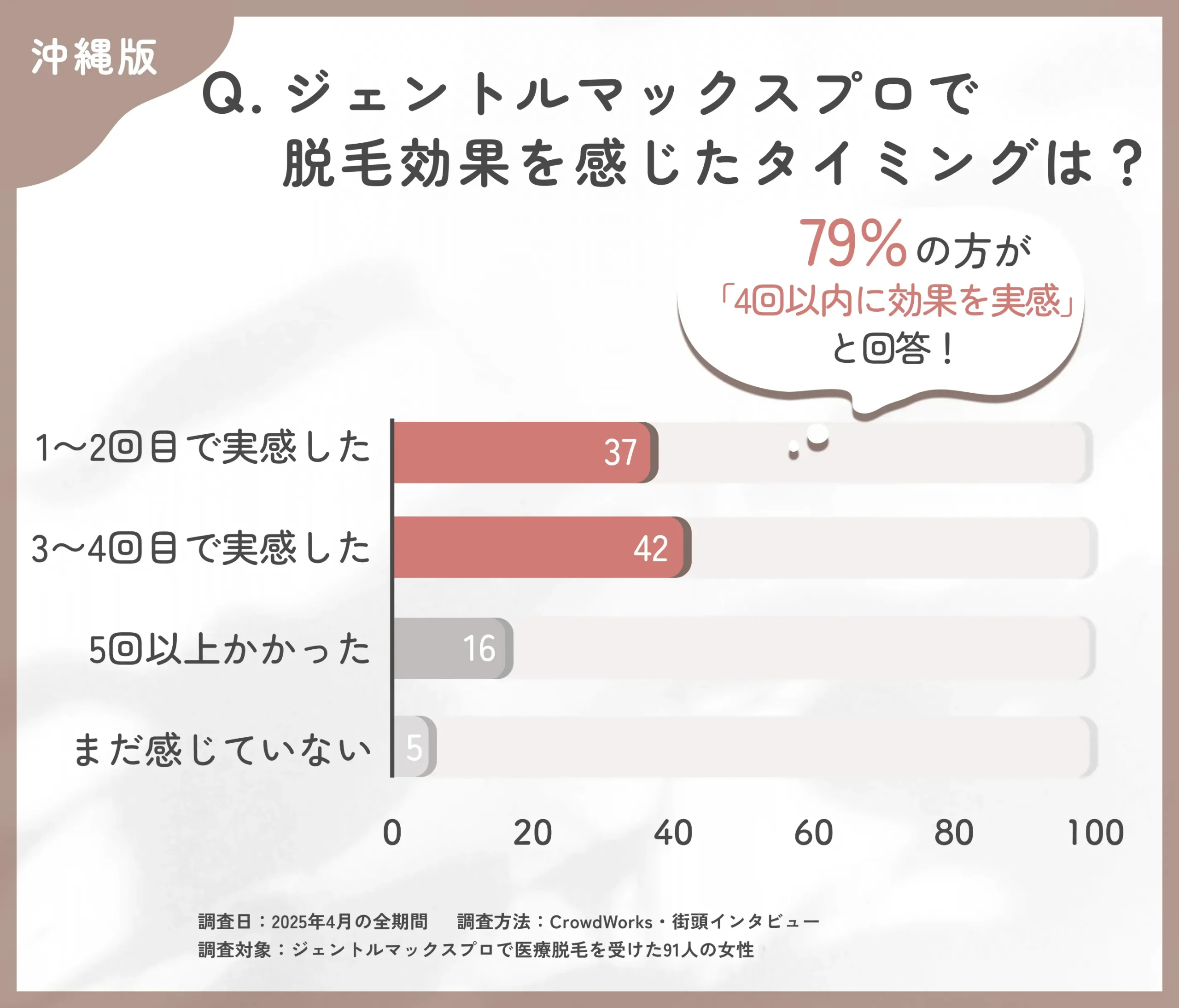 ジェントルマックスプロの脱毛効果を感じたタイミングに関するアンケート調査