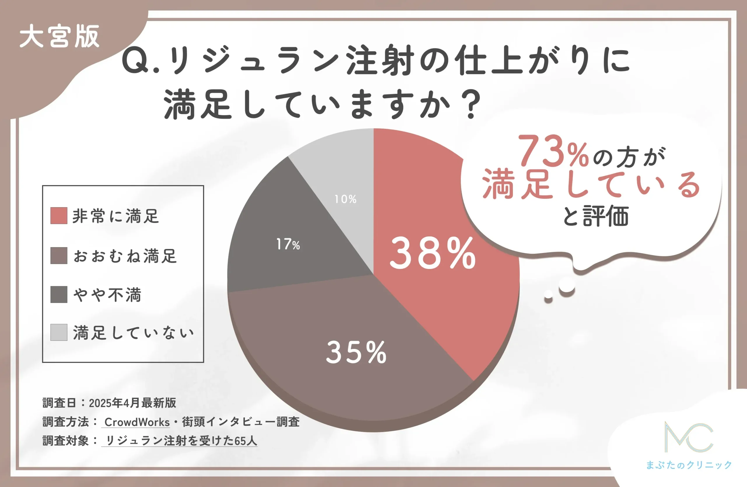 リジュラン注射の施術後の仕上がりに関するアンケート調査