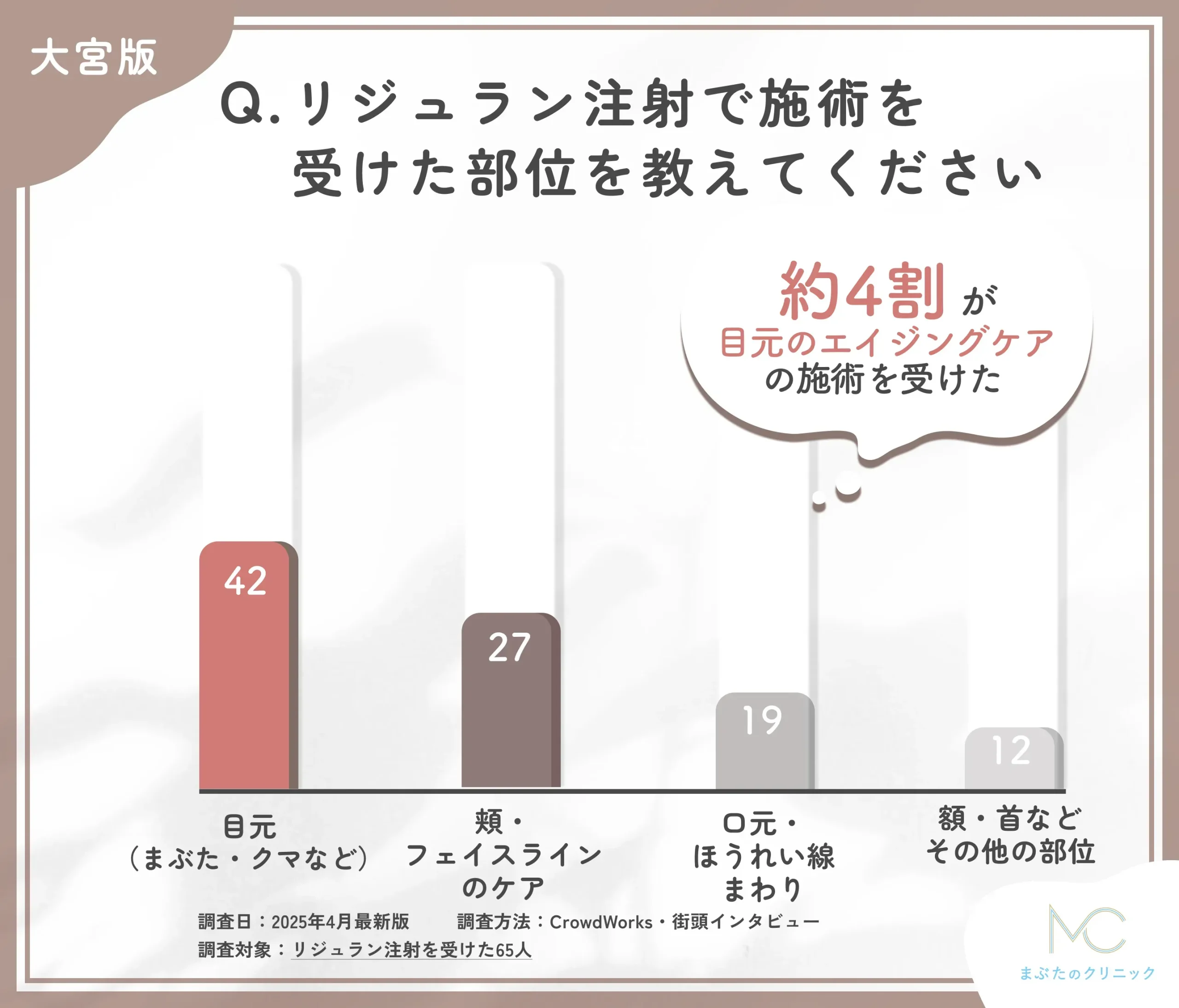 リジュラン注射の施術部位に関するアンケート調査
