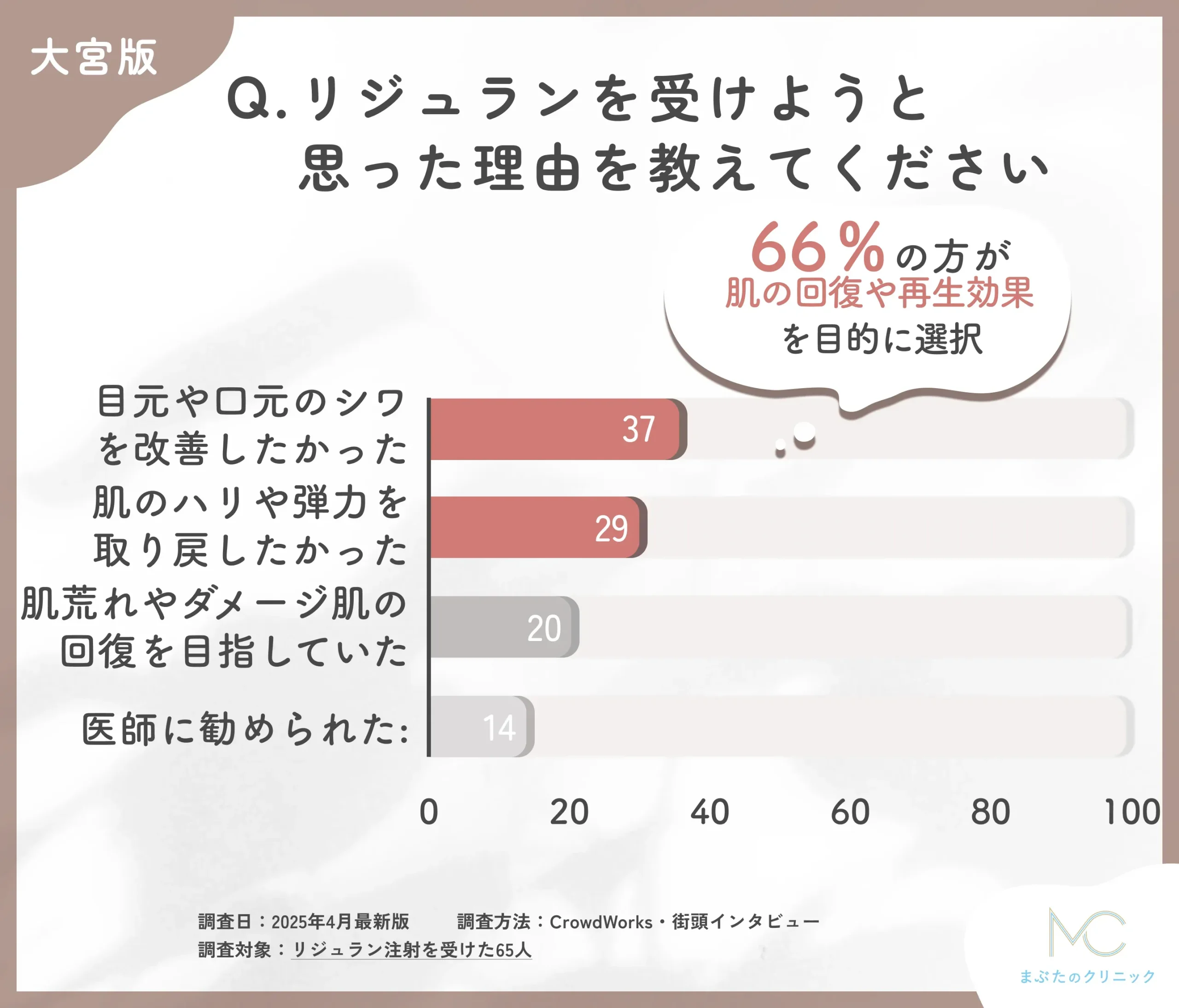 リジュラン注射を受けようと思った理由に関するアンケート調査