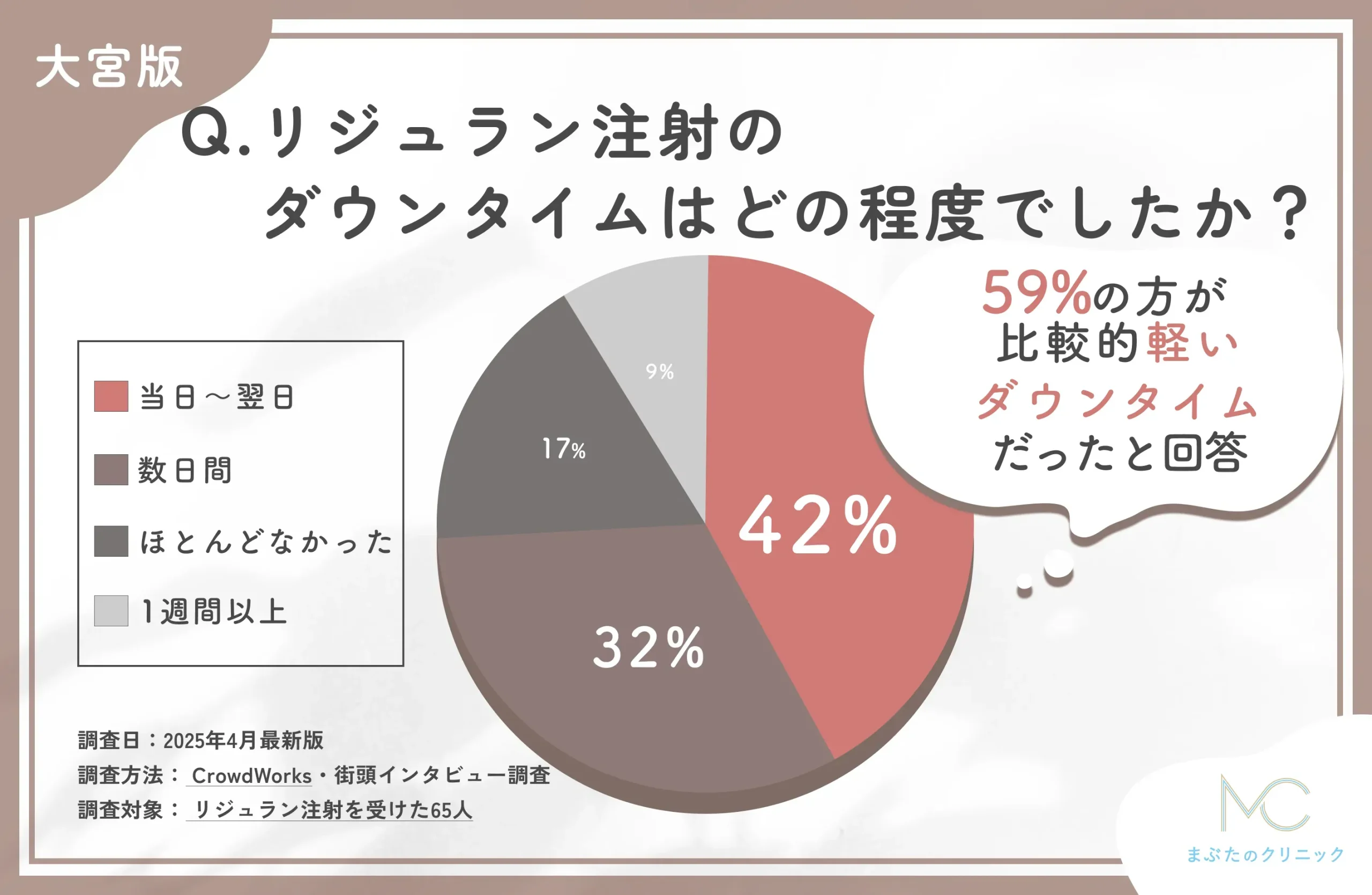 リジュラン注射のダウンタイムに関するアンケート調査