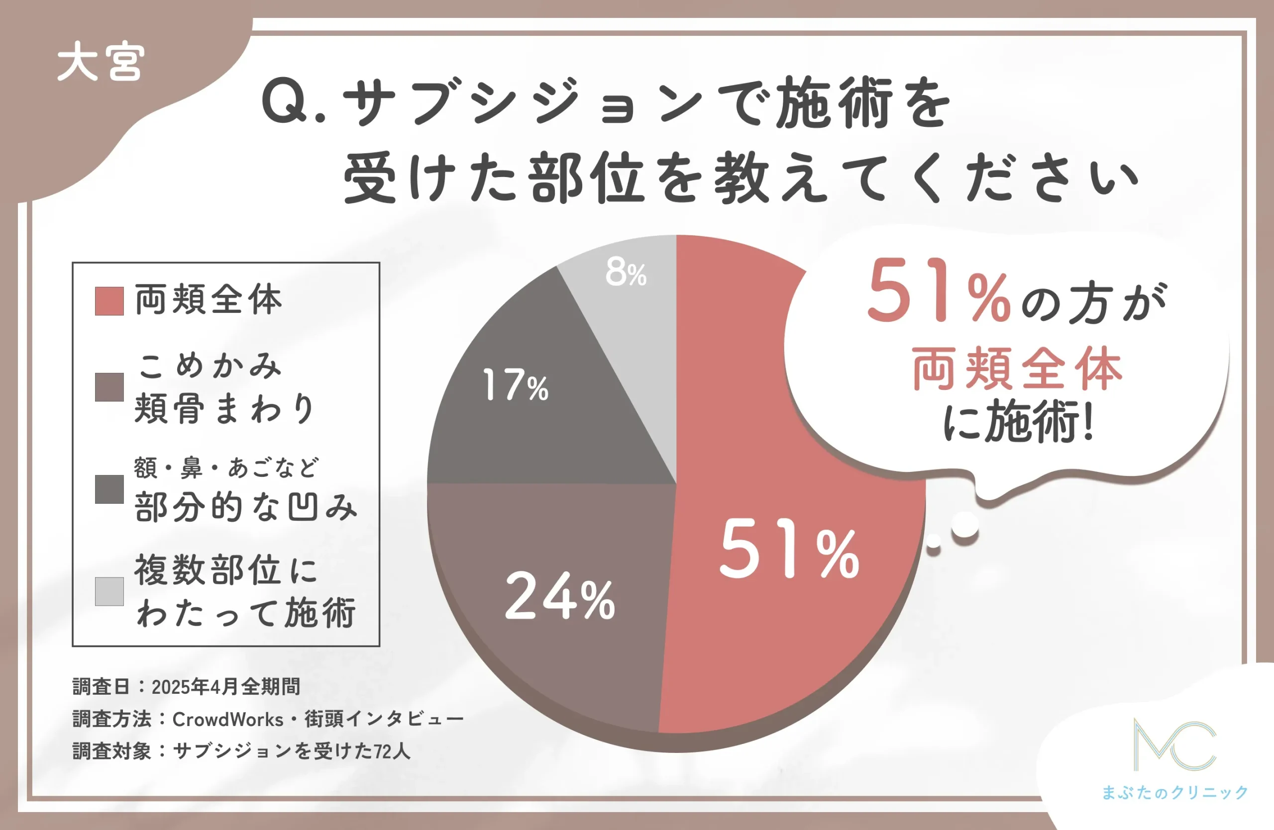 大宮でのサブシジョンの施術部位に関するアンケート調査