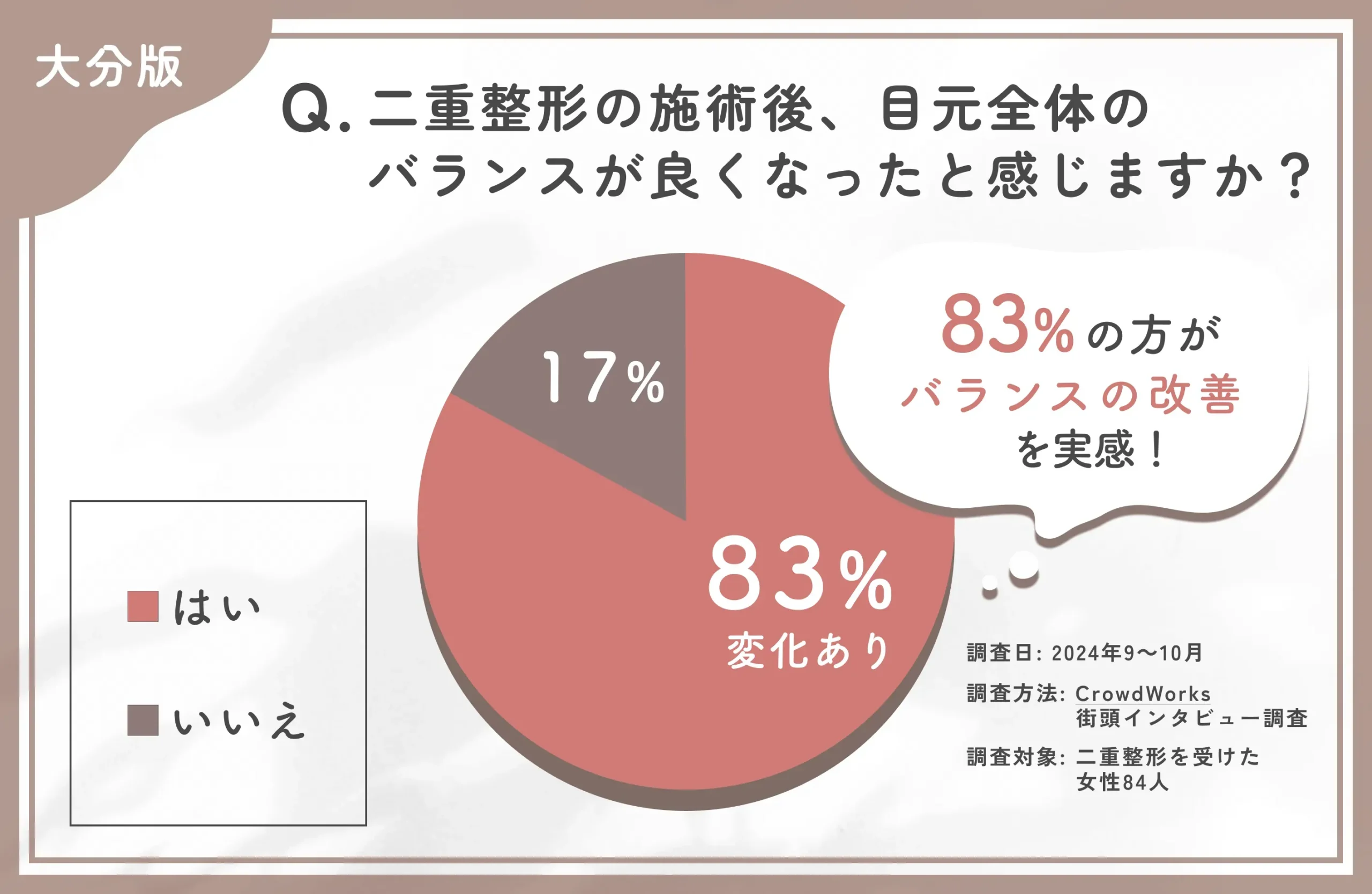 二重整形の施術後、目元のバランスが良くなったと感じますか？