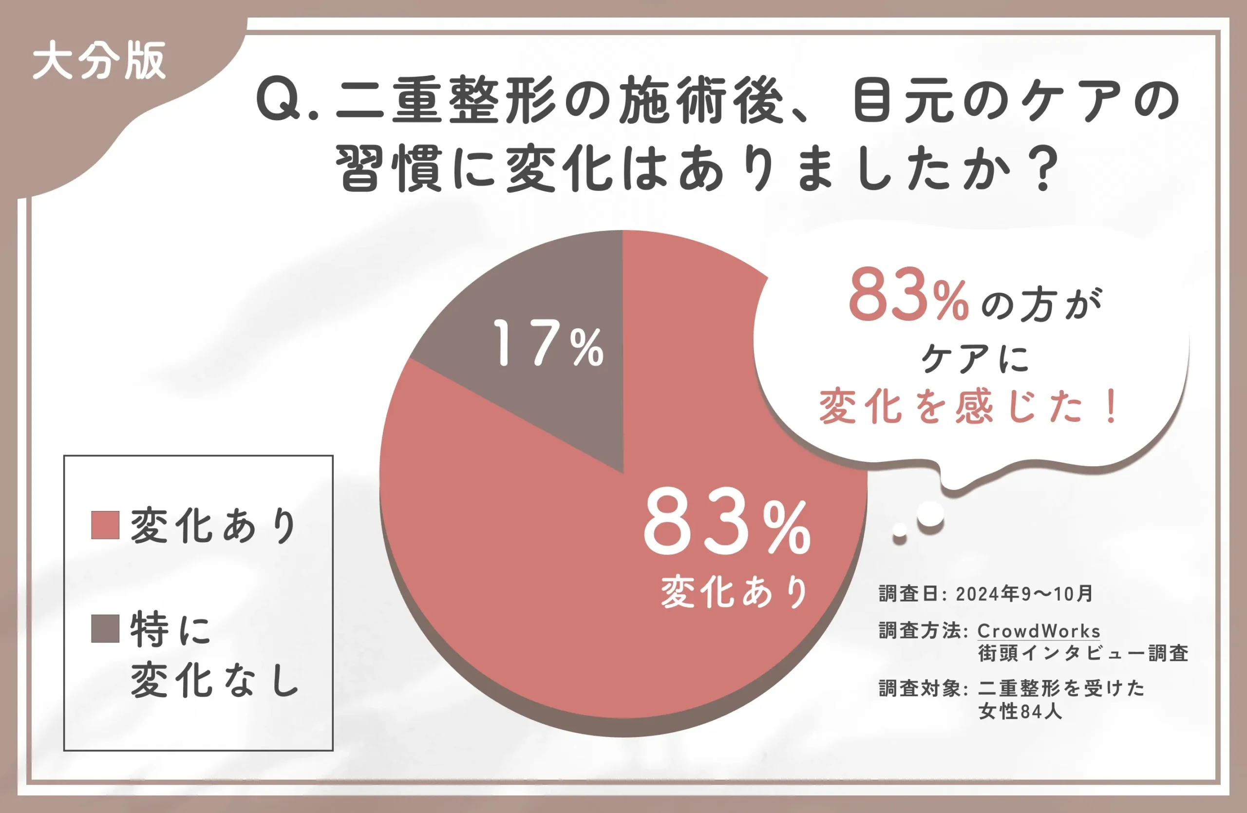 二重整形の施術後、目元のケアの習慣に変化がありましたか？