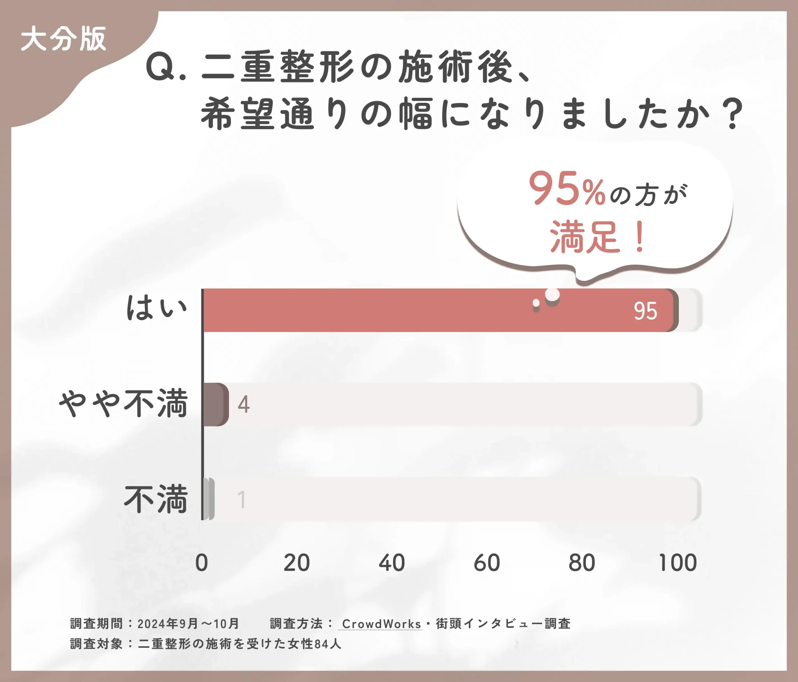 二重整形の施術後、希望通りの幅になりましたか？