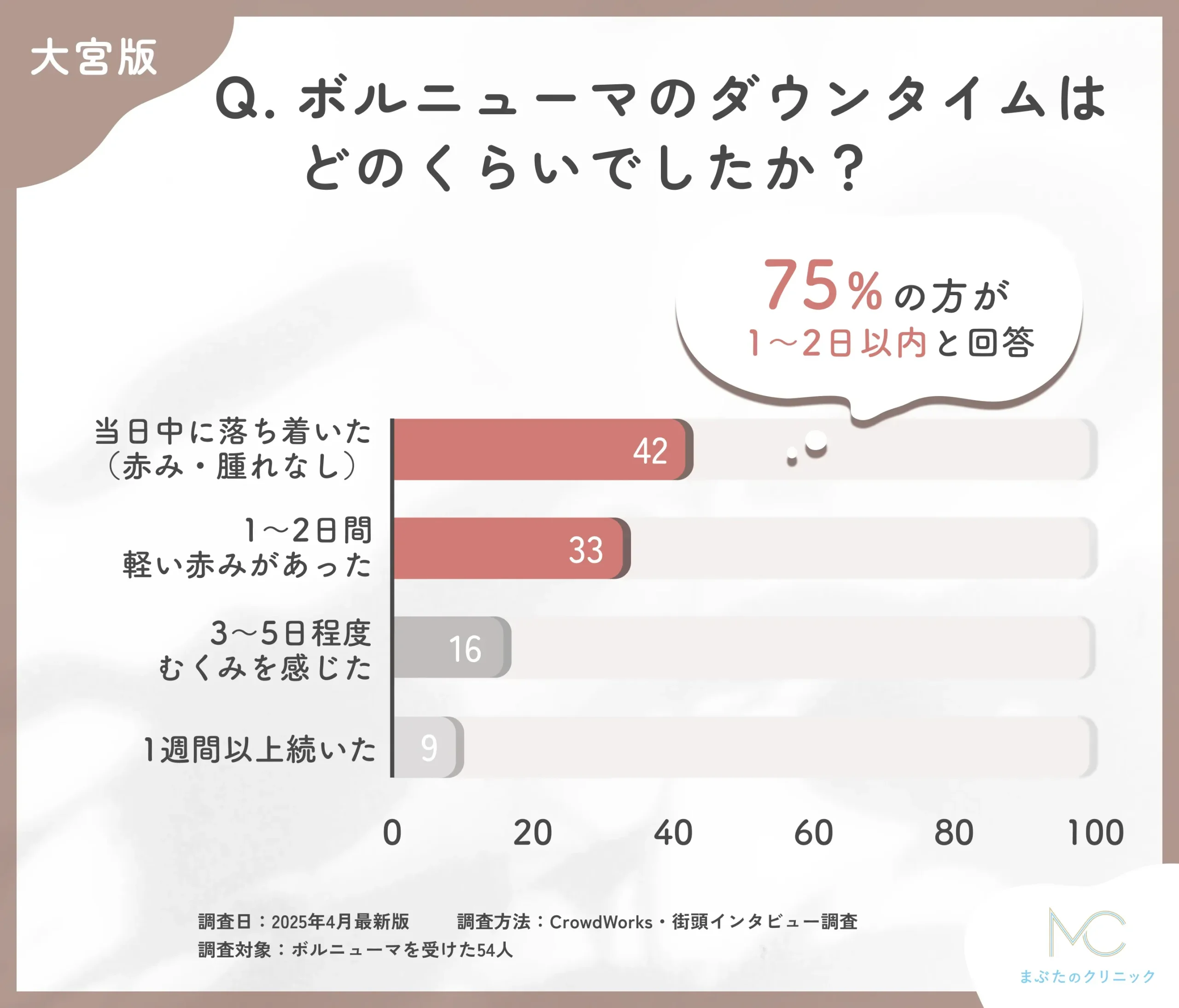 ボルニューマのダウンタイムに関するアンケート調査