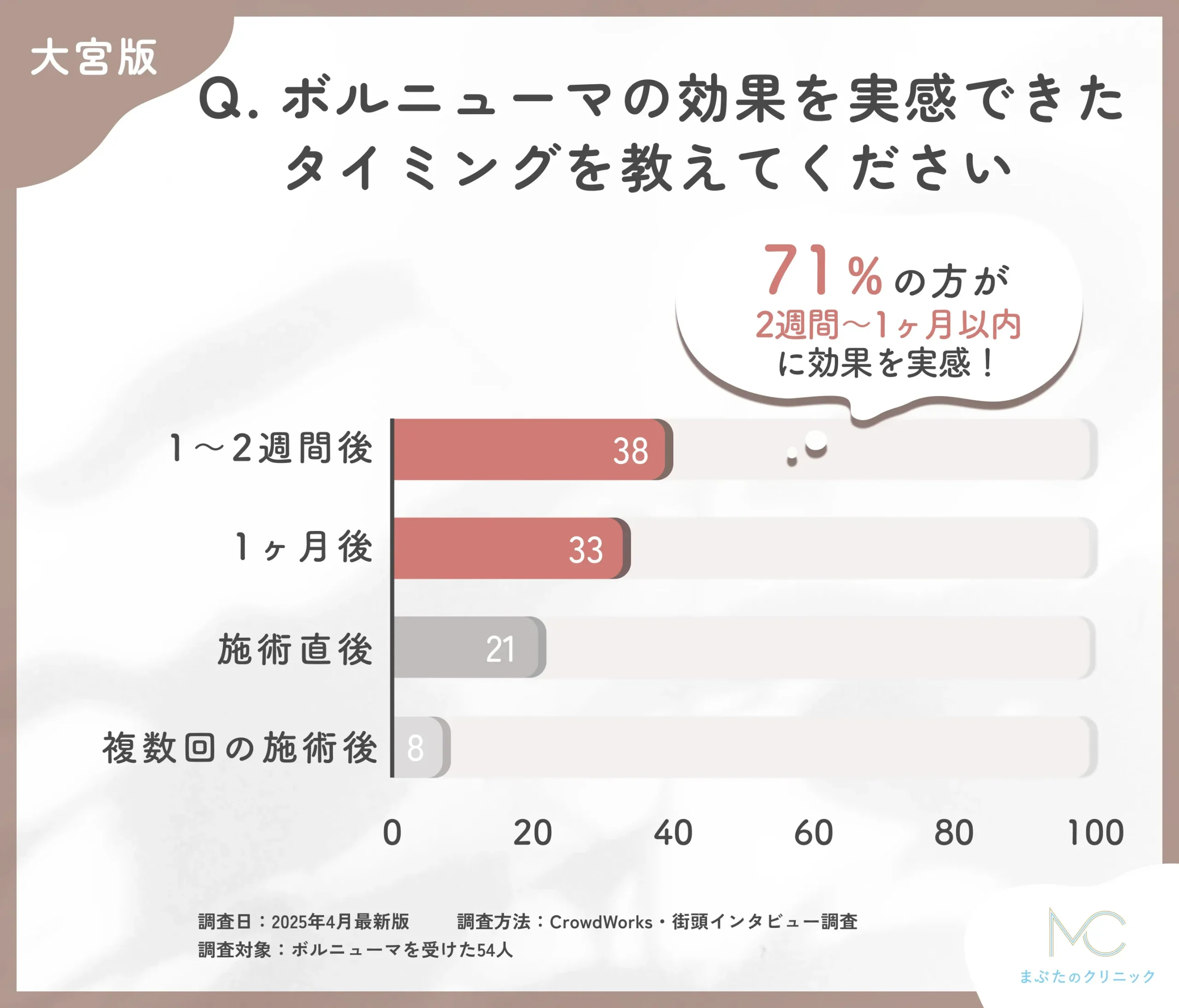 ボルニューマの効果実感時期に関するアンケート調査