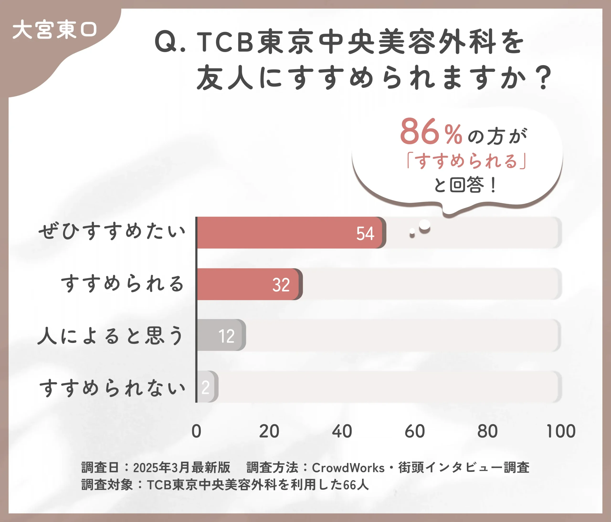 TCBを友人にすすめられるかに関する口コミアンケート調査