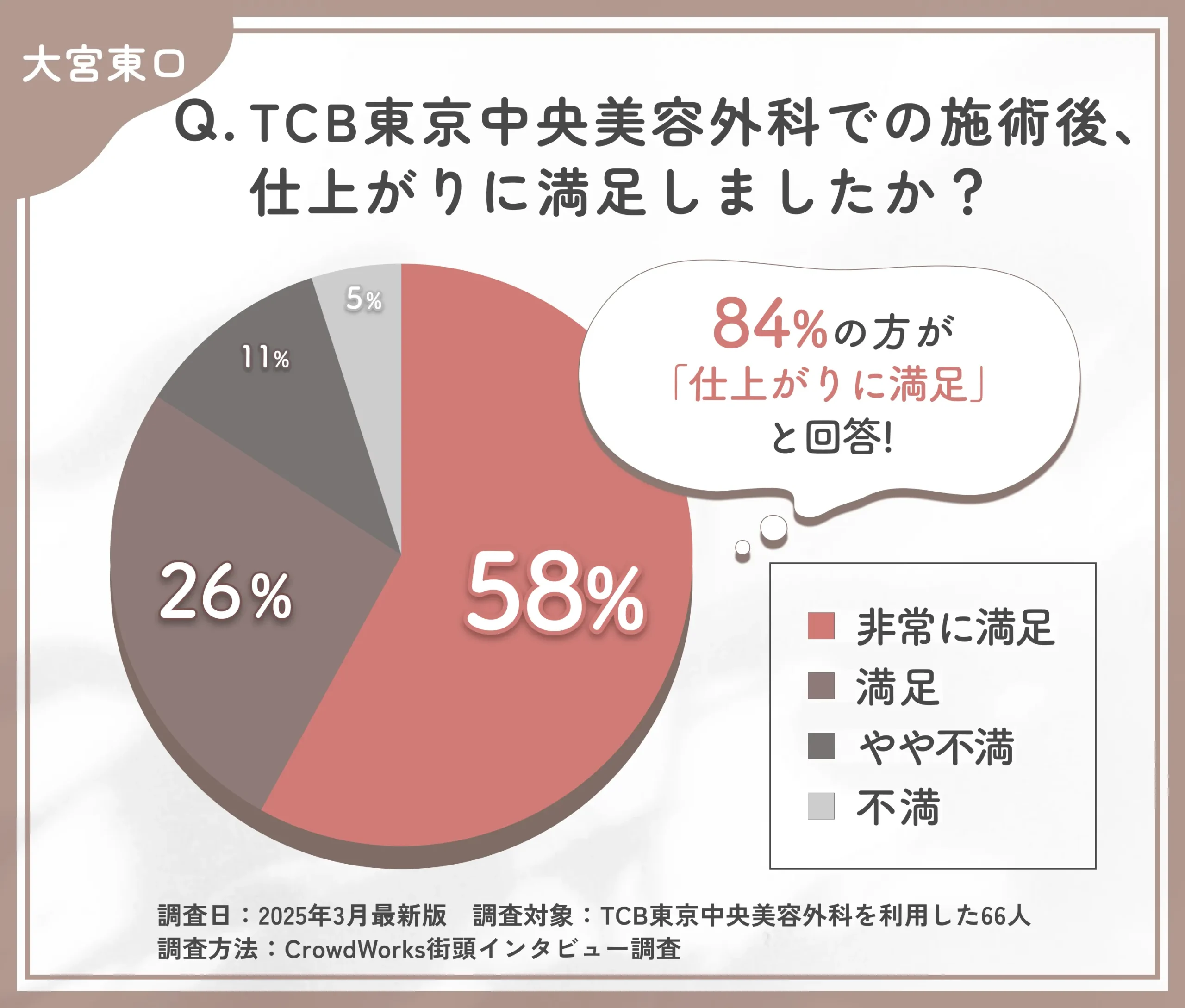TCBの施術後の仕上がりに関する口コミアンケート調査