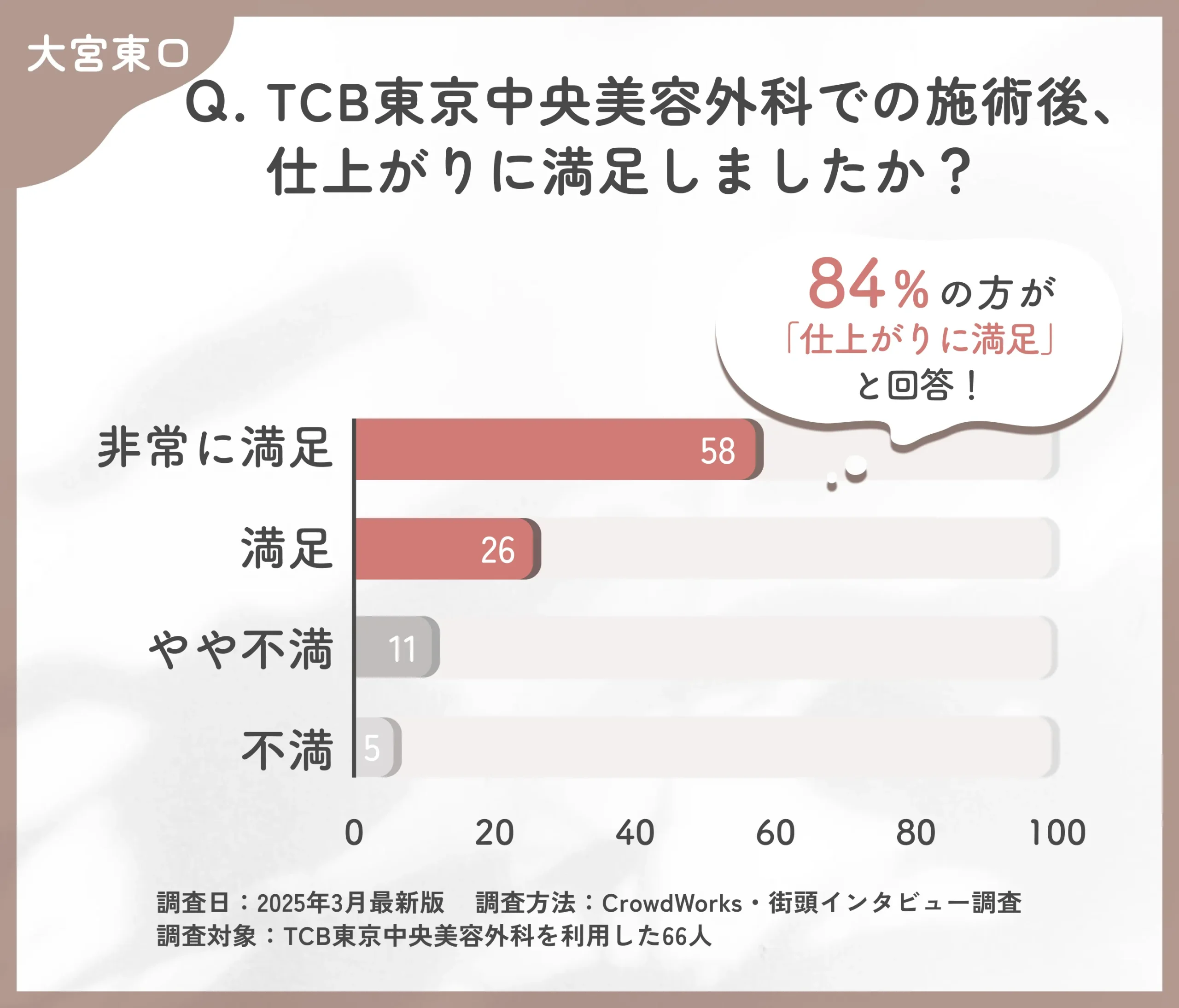 TCBの施術後の仕上がりに関する口コミアンケート調査
