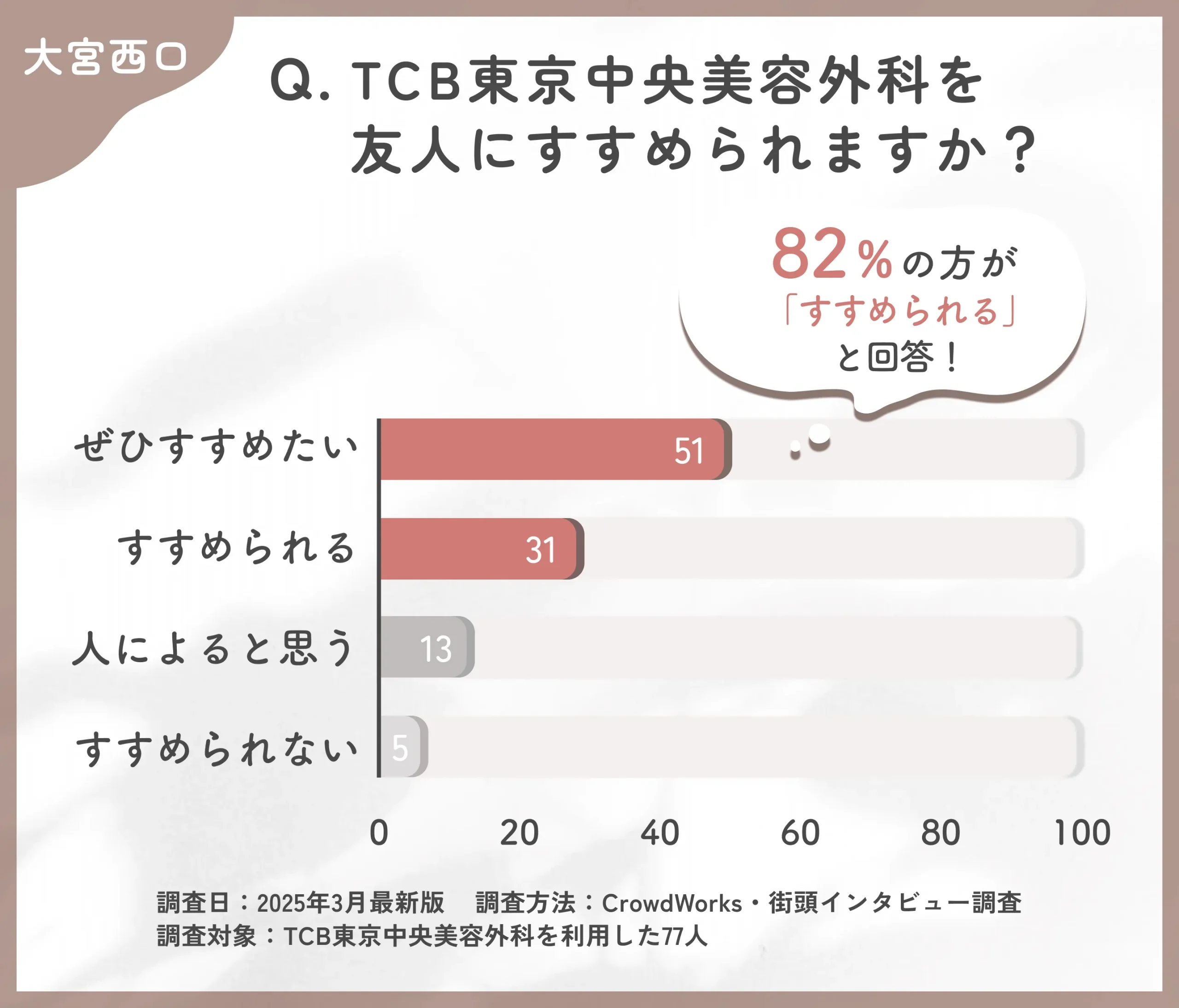 TCBを友人にすすめられるかに関する口コミアンケート調査