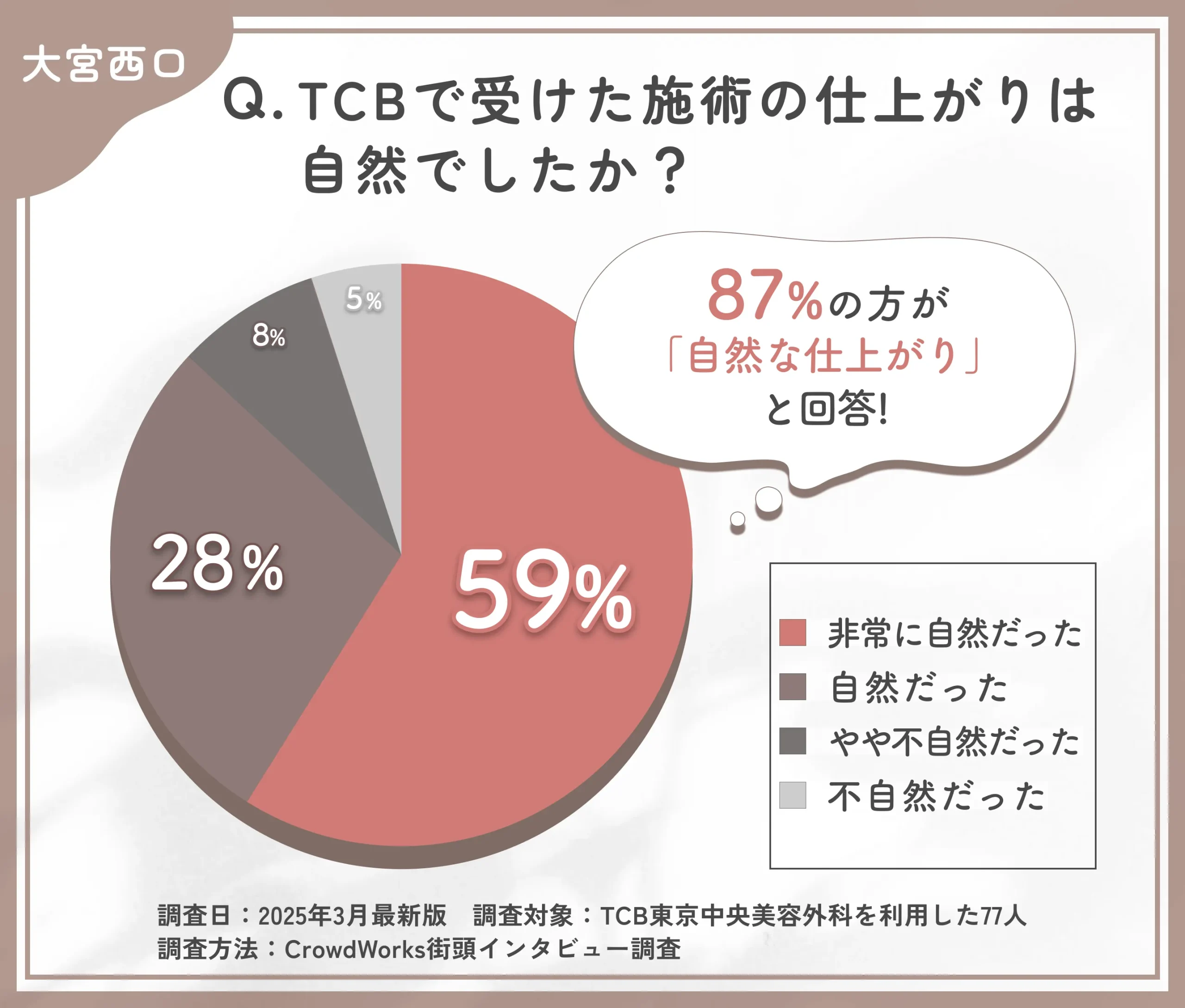 TCBの施術の自然さに関する口コミアンケート調査