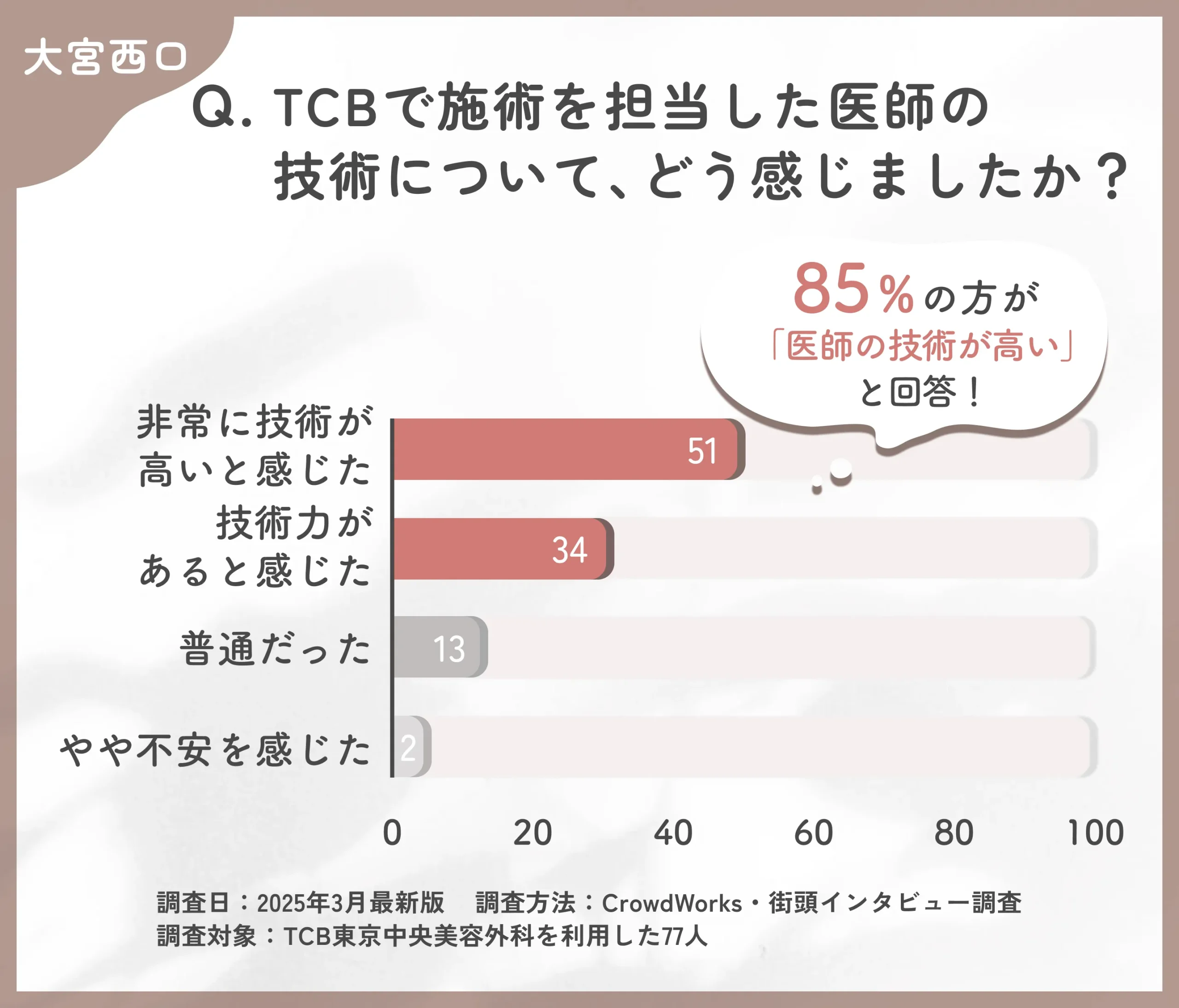 TCBの医師の技術力に関する口コミアンケート調査