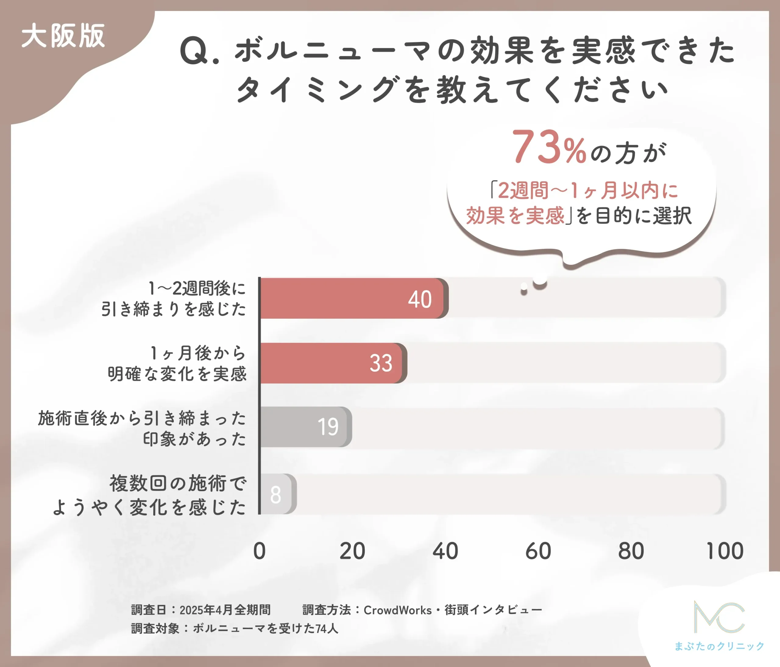ボルニューマの効果実感時期に関するアンケート調査