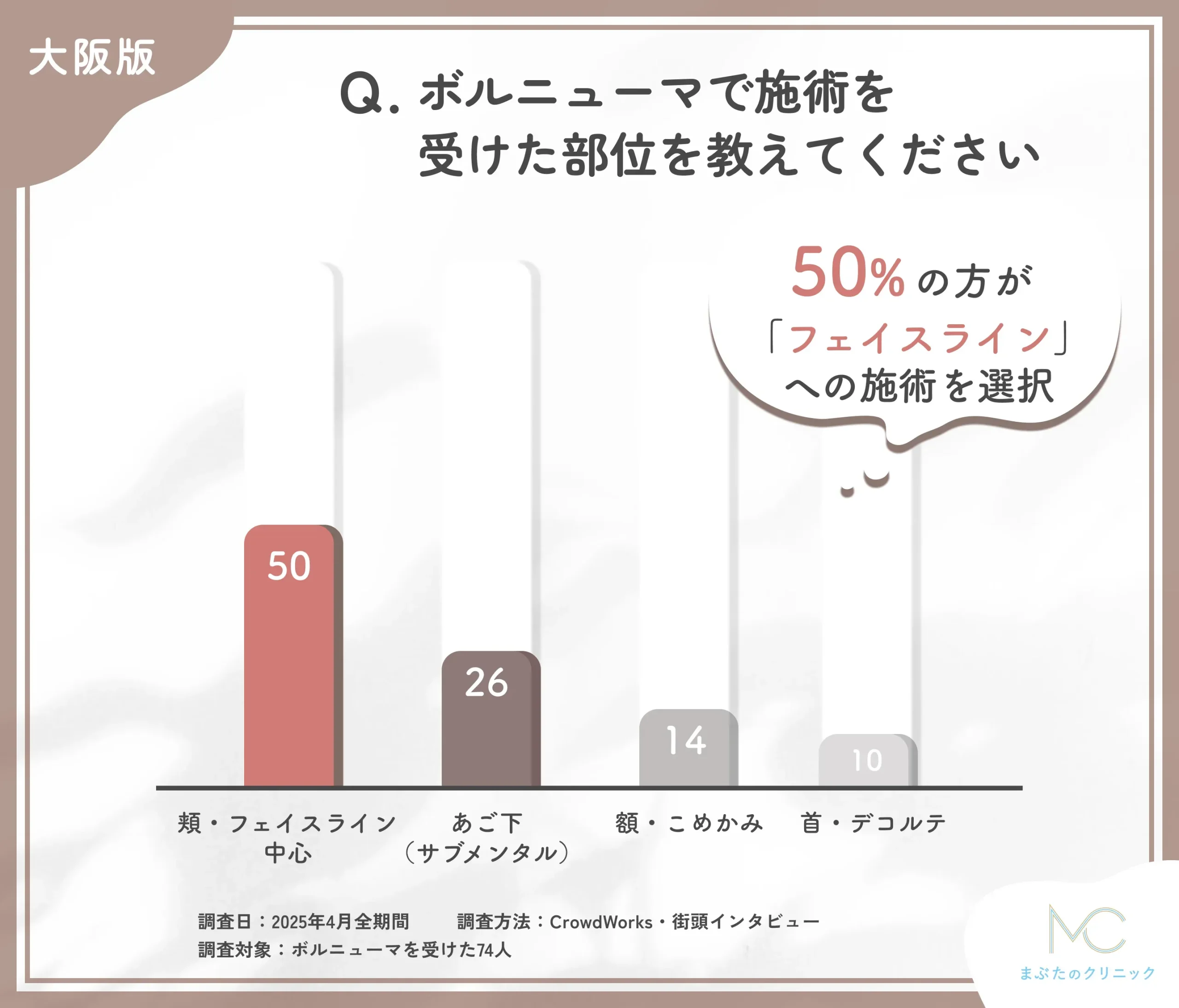 ボルニューマの施術部位に関するアンケート調査