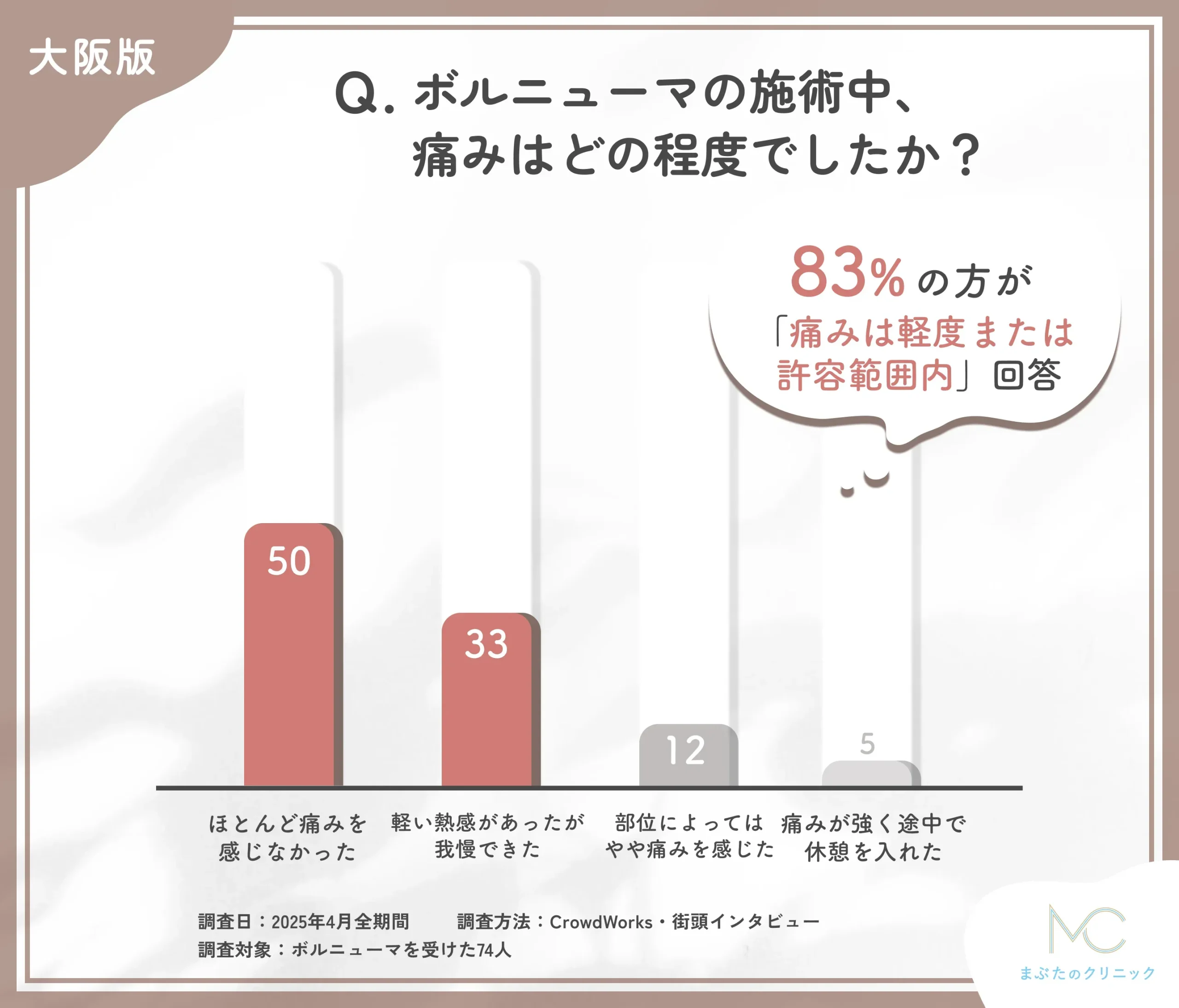 ボルニューマの施術中の痛みに関するアンケート調査