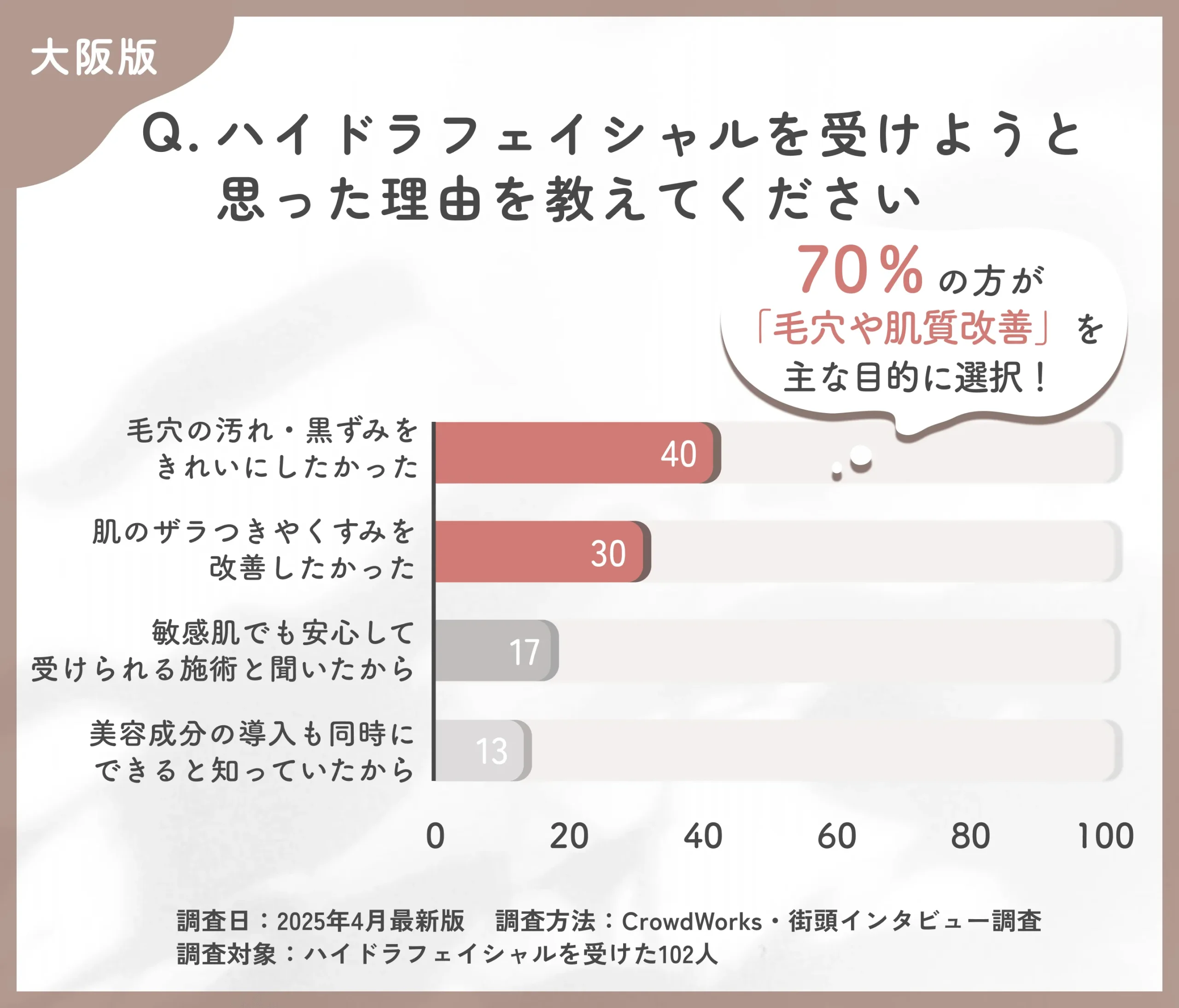 ハイドラフェイシャルを受けようと思った理由に関するアンケート調査調査
