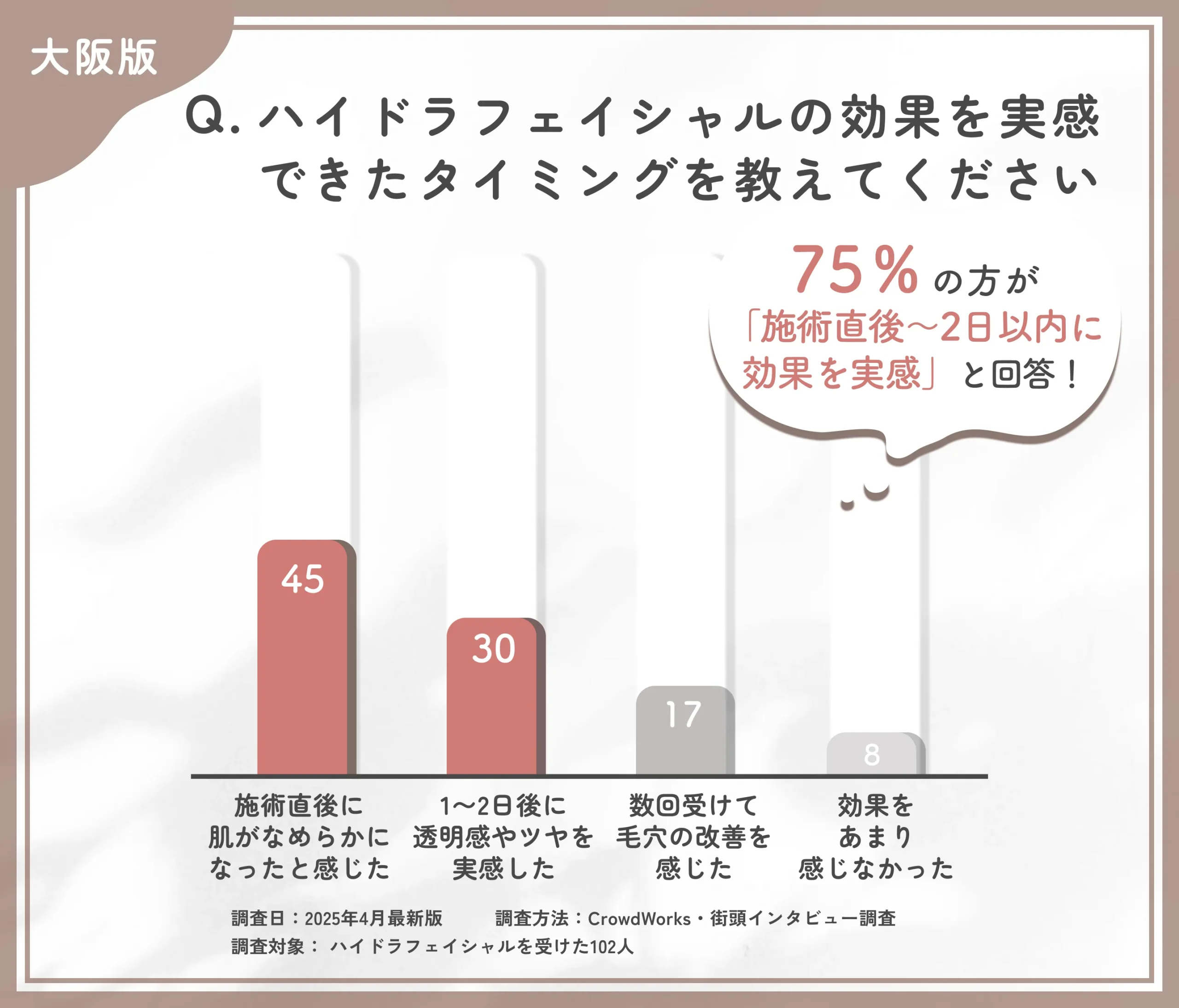 ハイドラフェイシャルの効果実感時期に関するアンケート調査調査