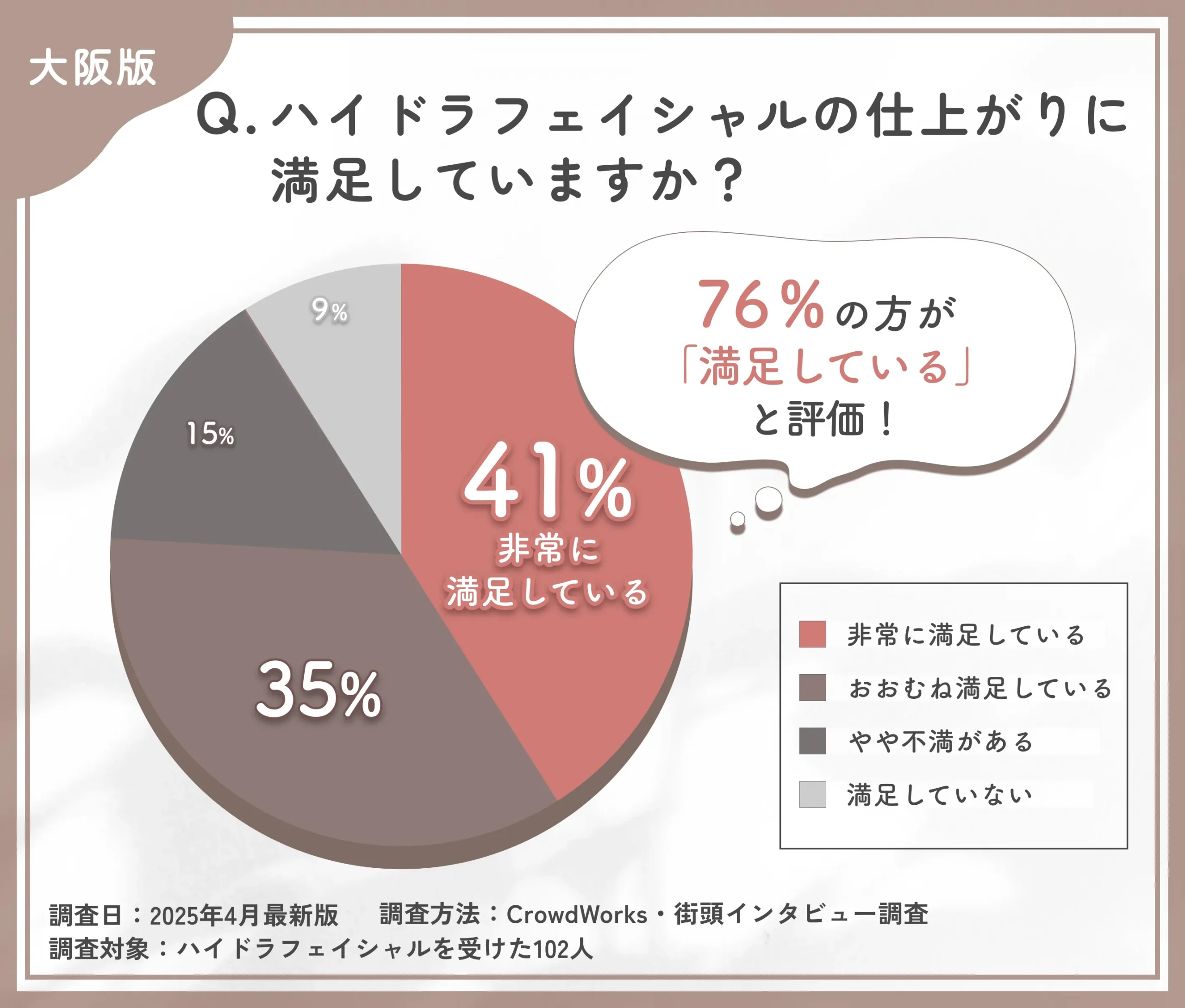 ハイドラフェイシャルの施術後の満足度に関するアンケート調査ト調査調査