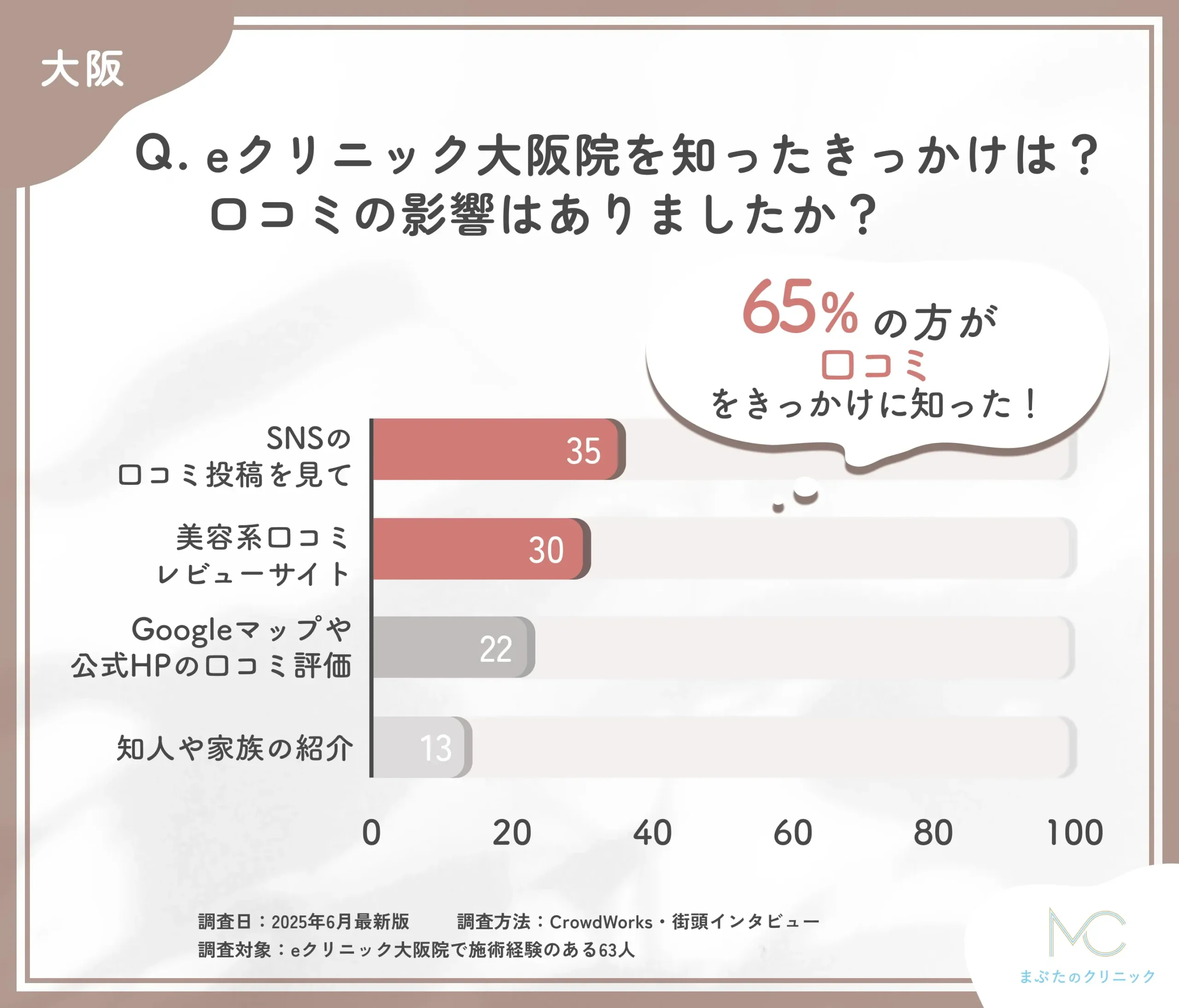 eクリニック大阪院の認知経路と口コミ影響に関するアンケート調査