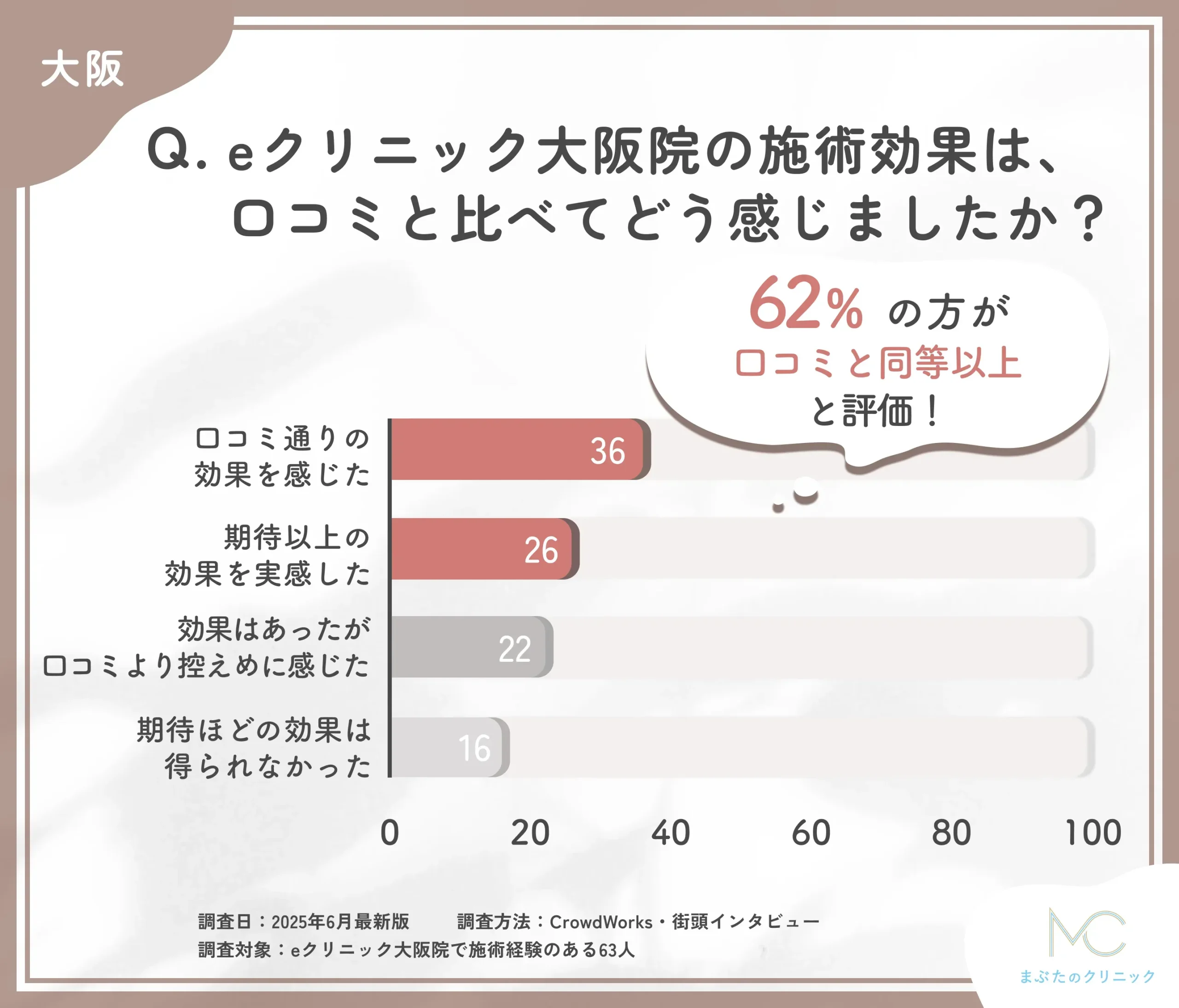 eクリニック大阪院の効果と口コミ比較に関するアンケート調査