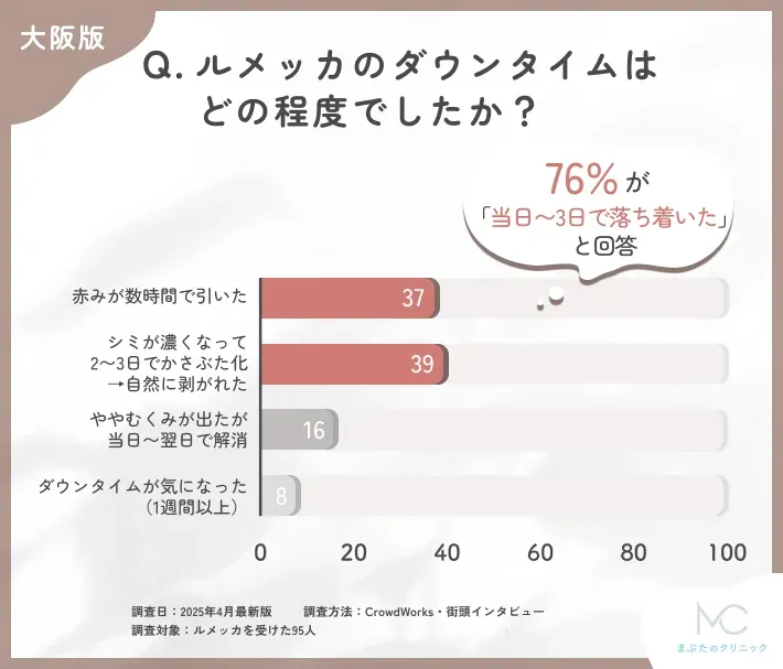 ルメッカのダウンタイムに関するアンケート調査