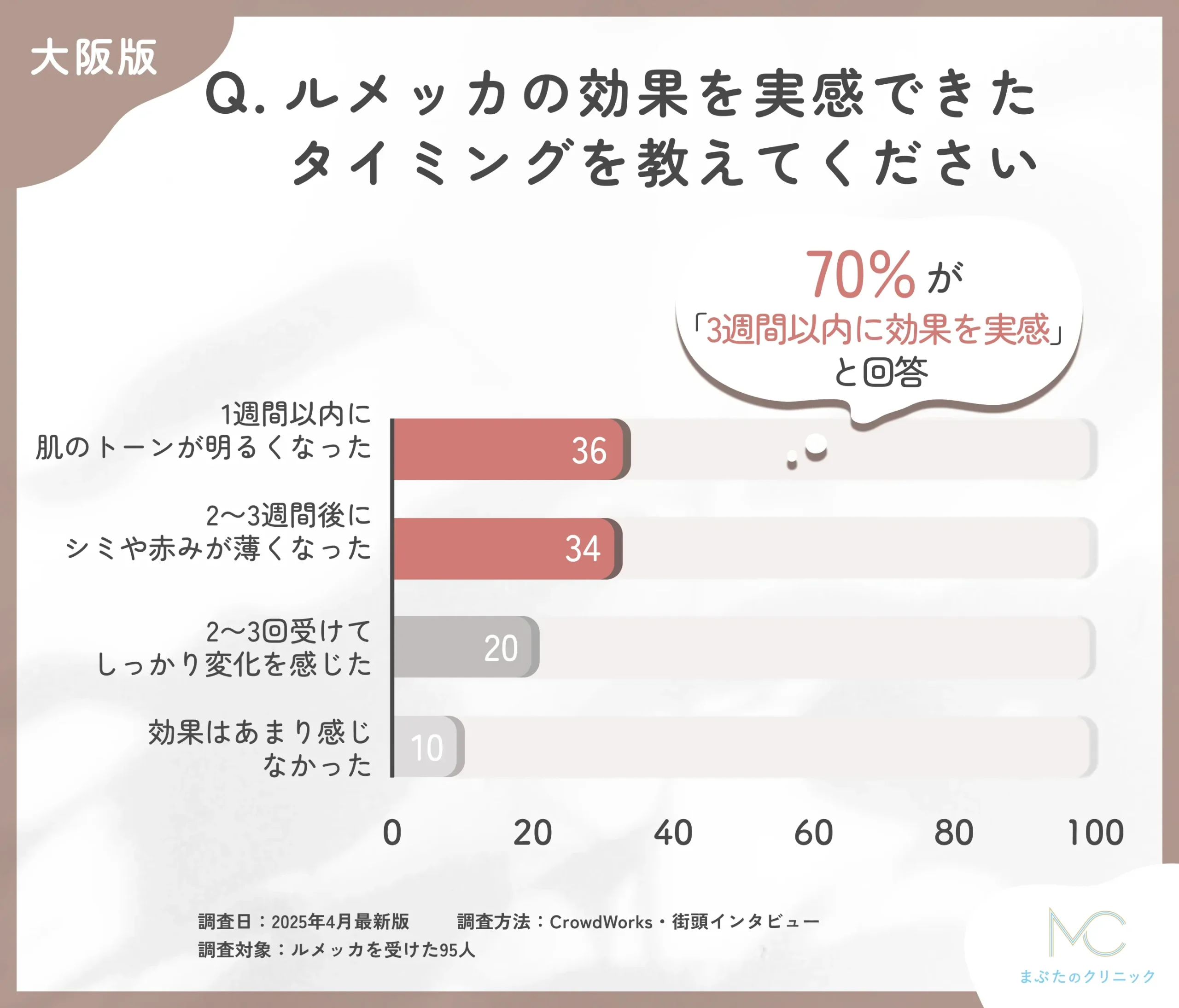ルメッカの効果実感時期に関するアンケート調査