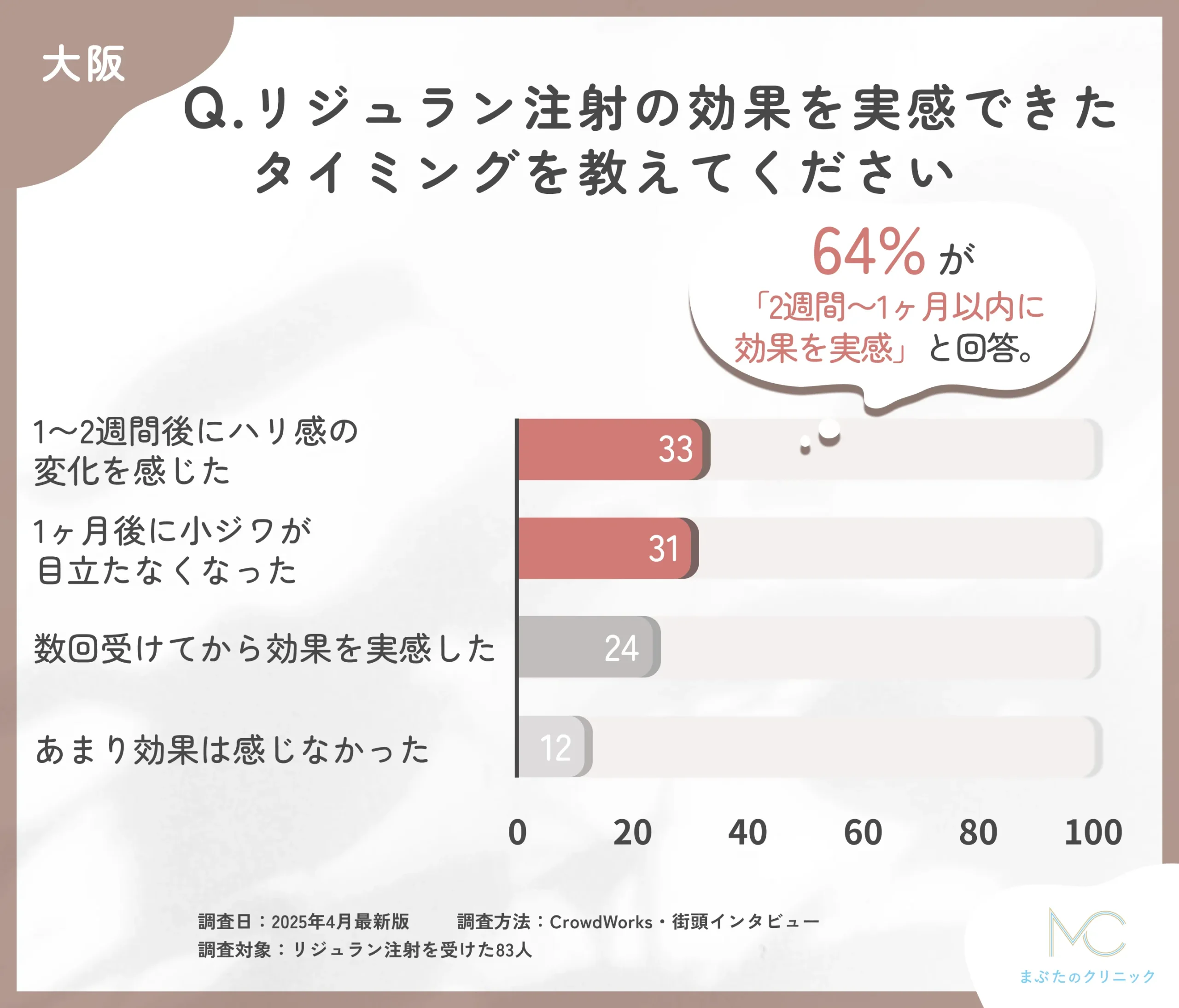 リジュランの効果実感時期に関するアンケート調査