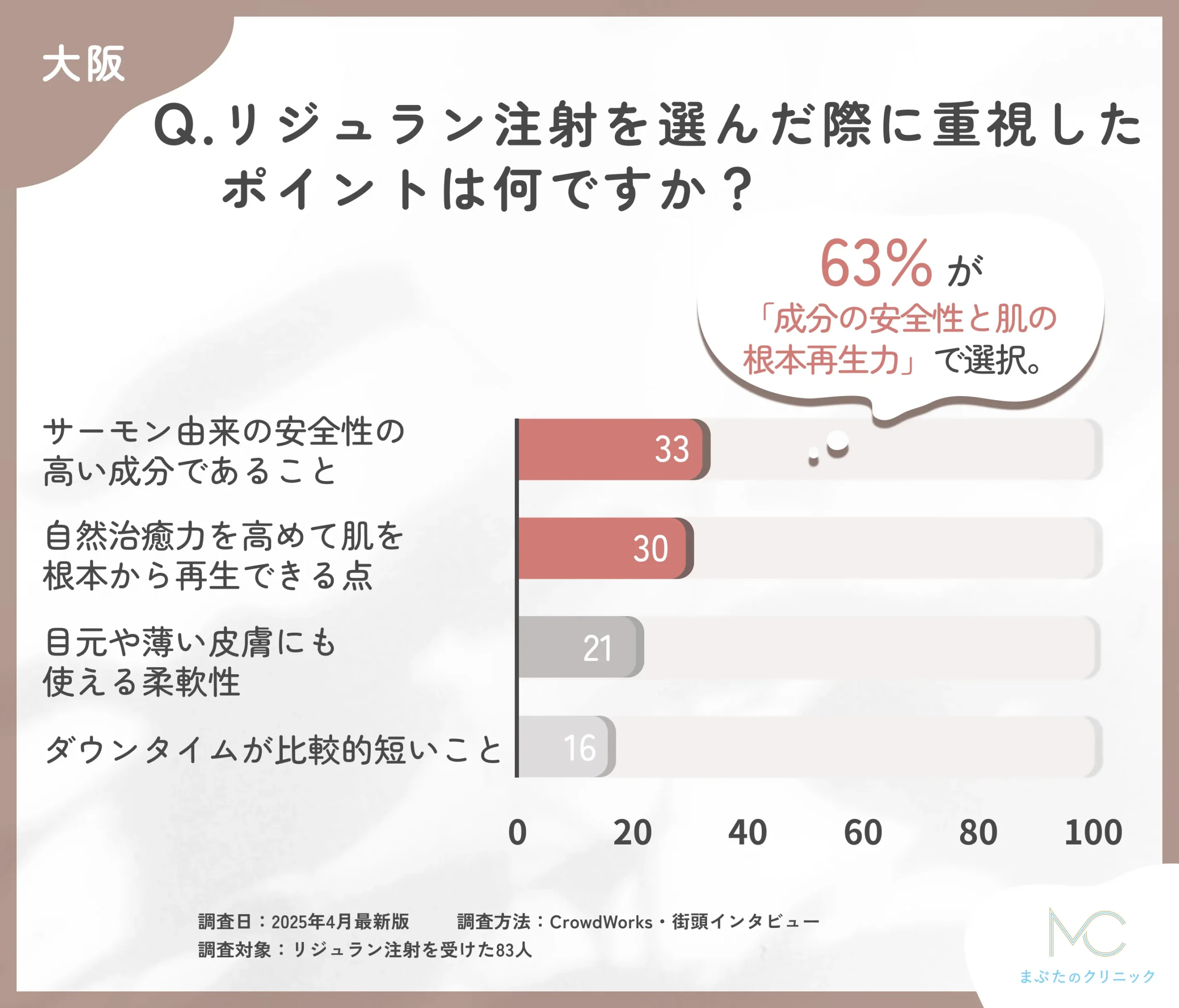 リジュラン注射の選択理由に関するアンケート調査