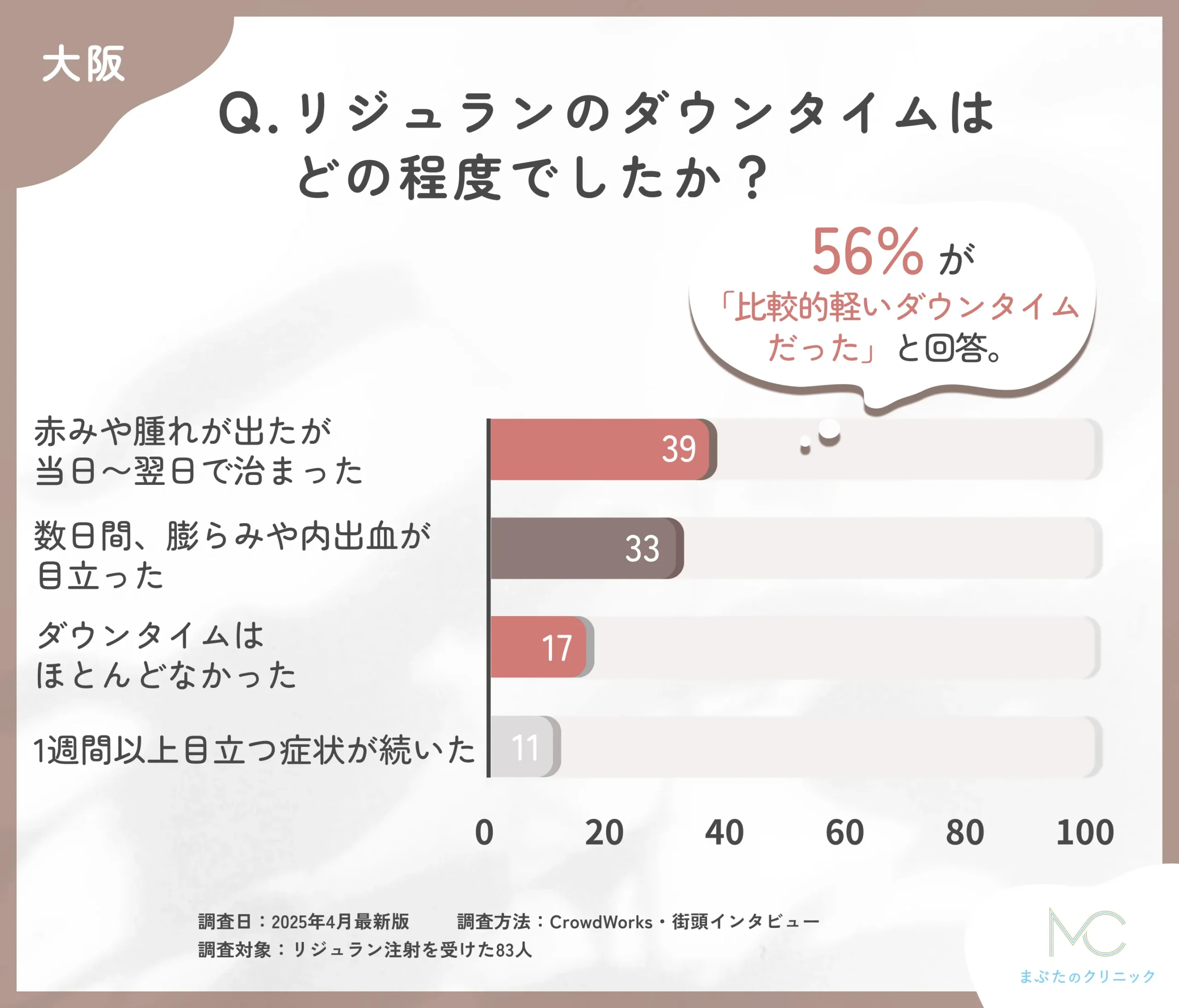 リジュランのダウンタイムに関するアンケート調査