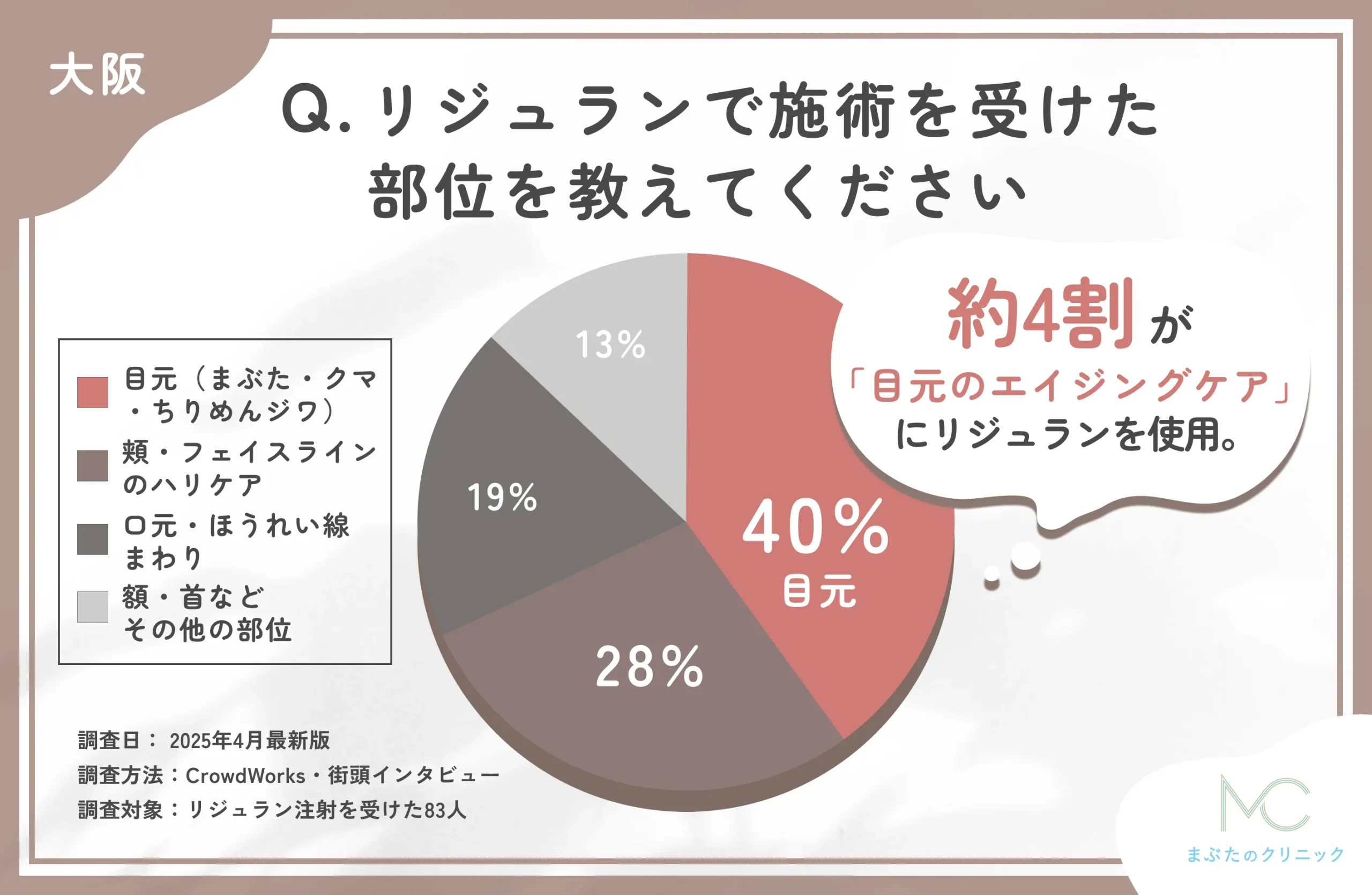 リジュランの施術部位に関するアンケート調査