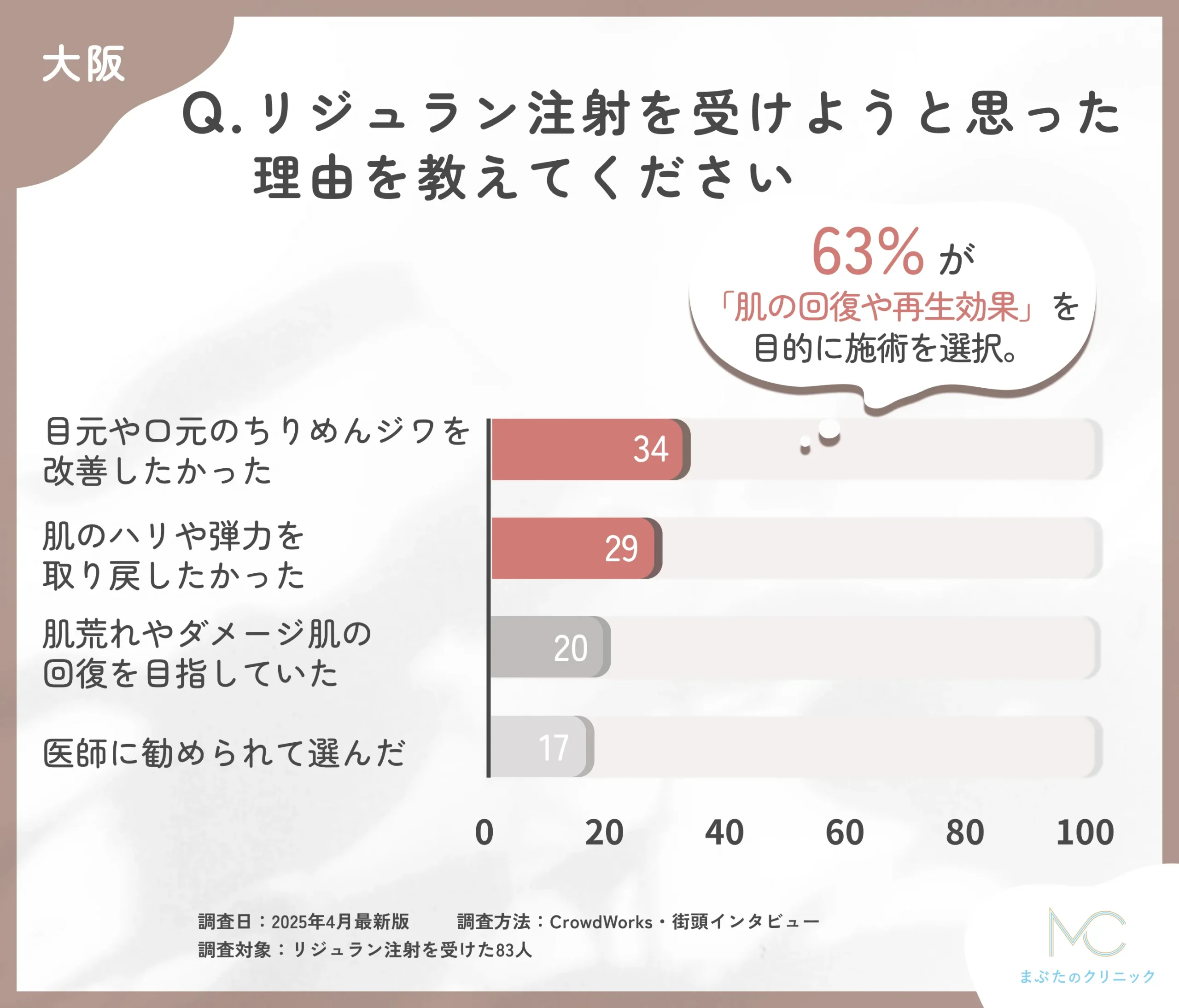 リジュラン注射を受けようと思った理由に関するアンケート調査