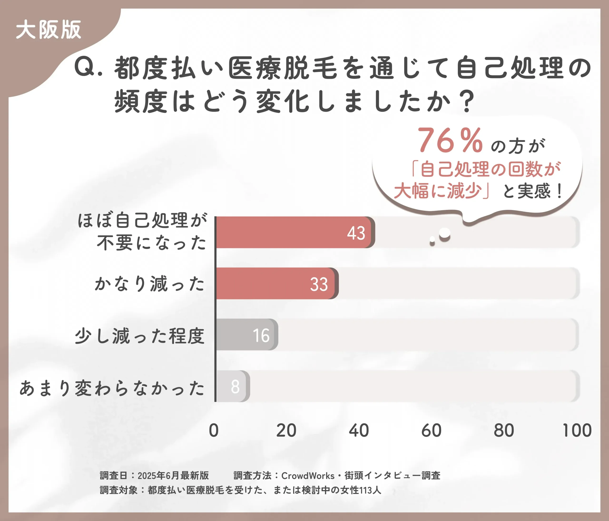 都度払い医療脱毛による自己処理の変化に関するアンケート調査