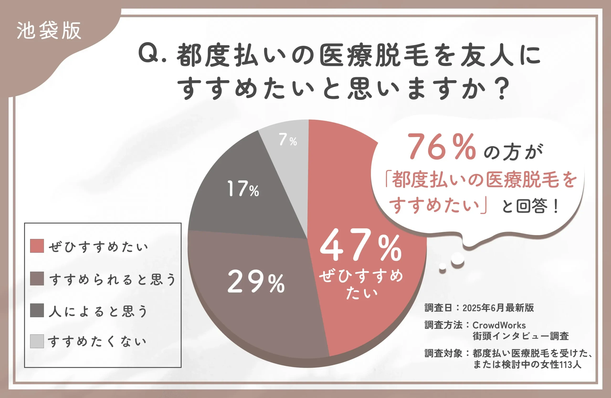 都度払い医療脱毛の推奨度に関するアンケート調査