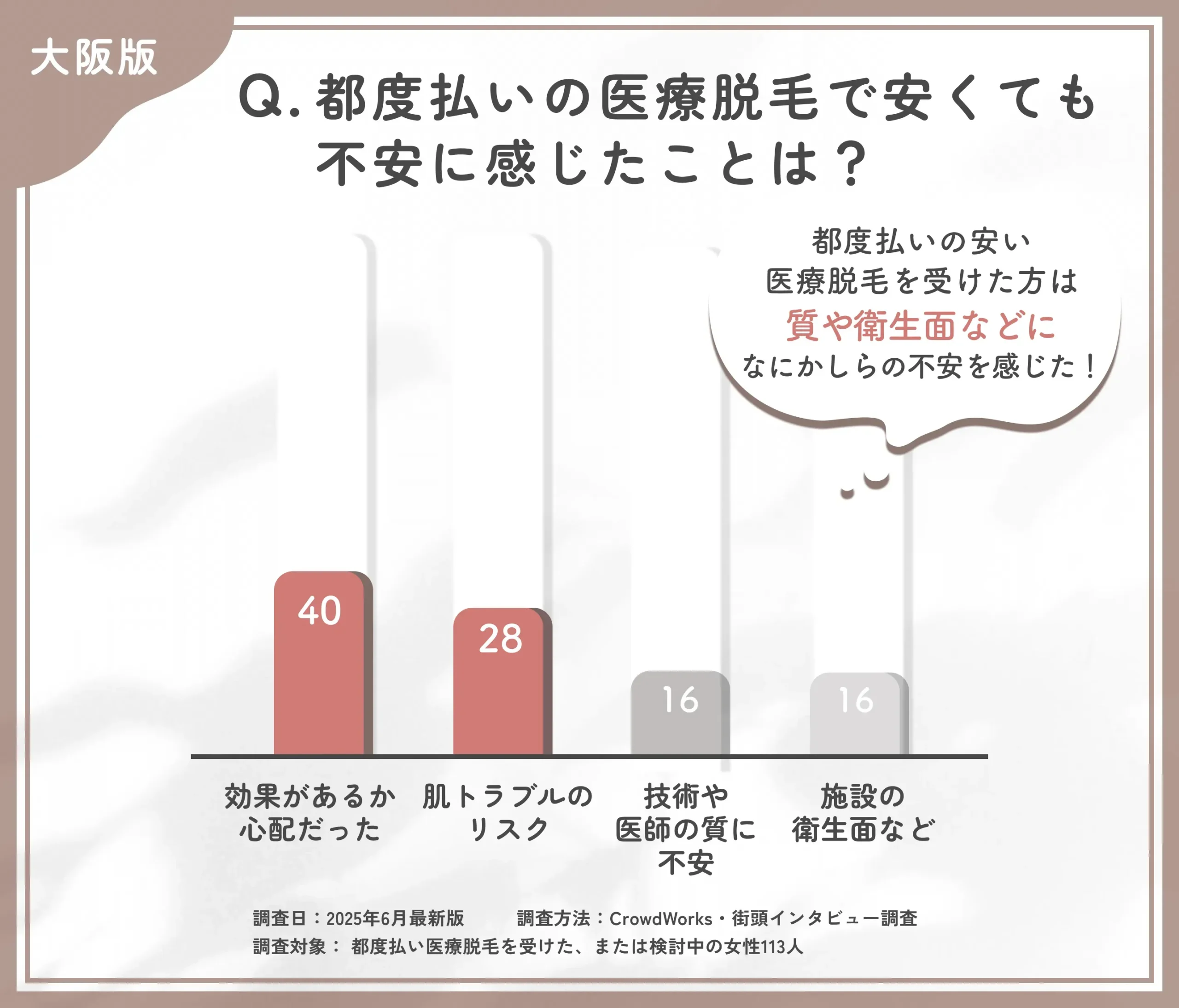 大阪で都度払い医療脱毛の不安点に関するアンケート調査